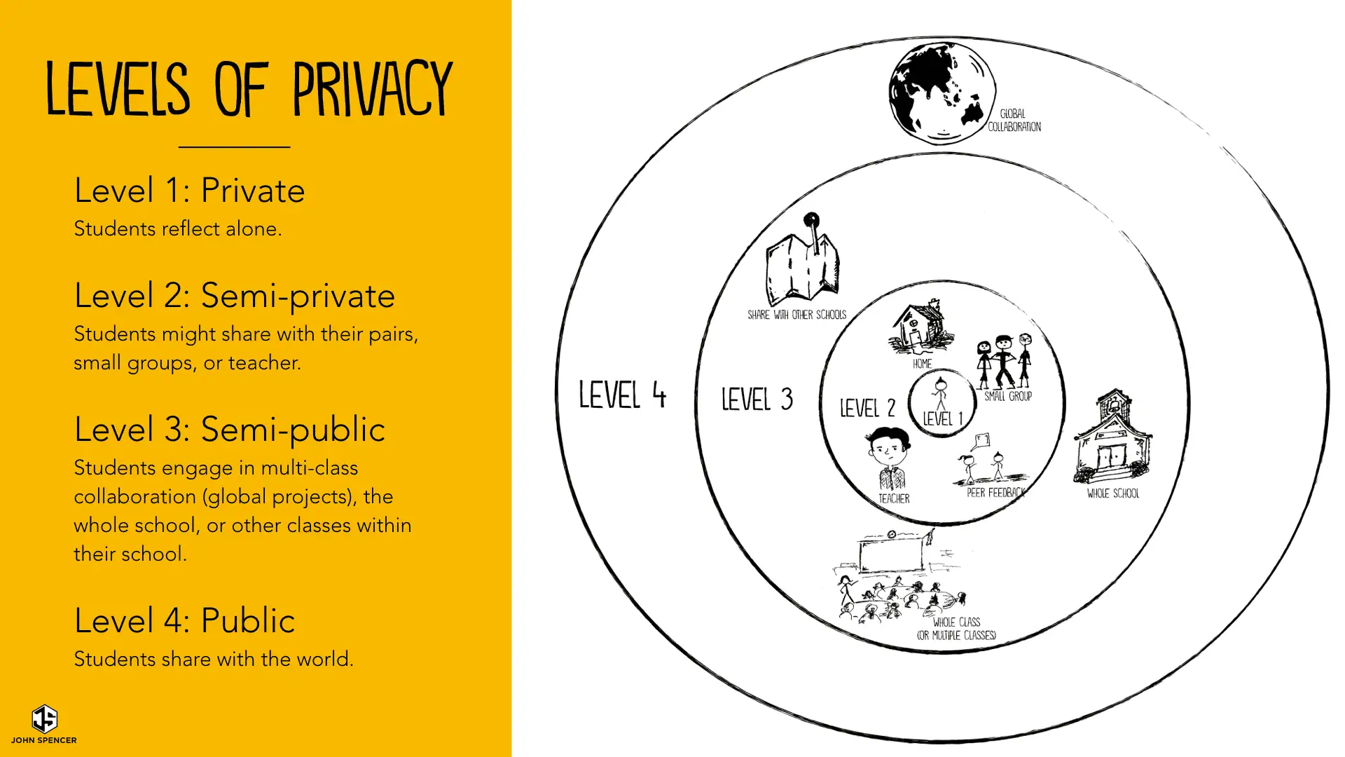 Levels of Privacy (a diagram)