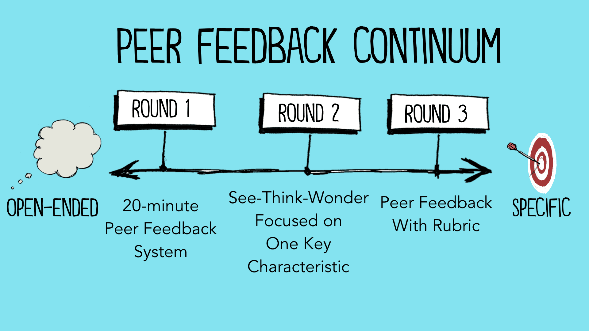 Peer feedback continuum - a continuum from open-ended to specific in three rounds. The first round has the 20-minute process. The second is a see-think-wonder based on one characteristic. The third round is peer feedback with a rubric. 