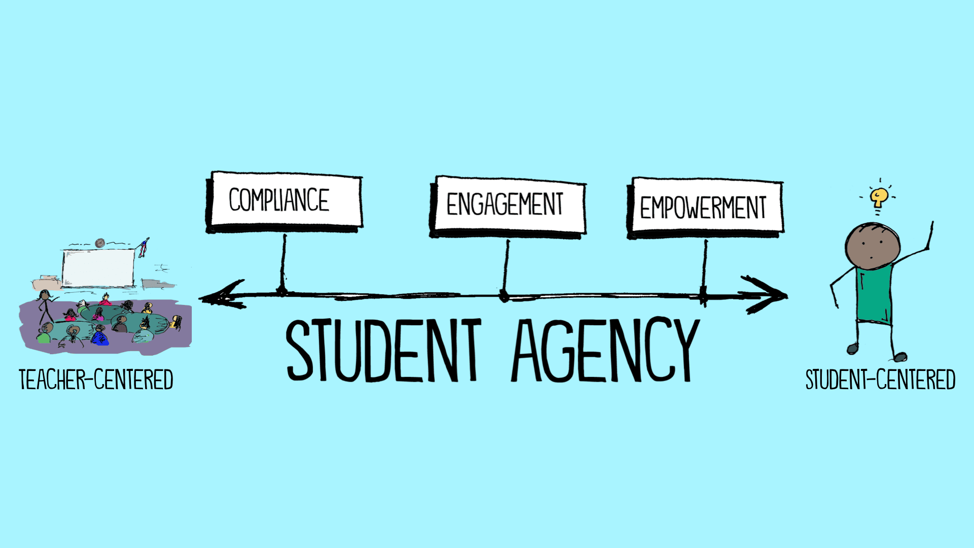 Continuum of student agency from teacher-centered to student-centered. It goes from compliance to engagement to empowerment.