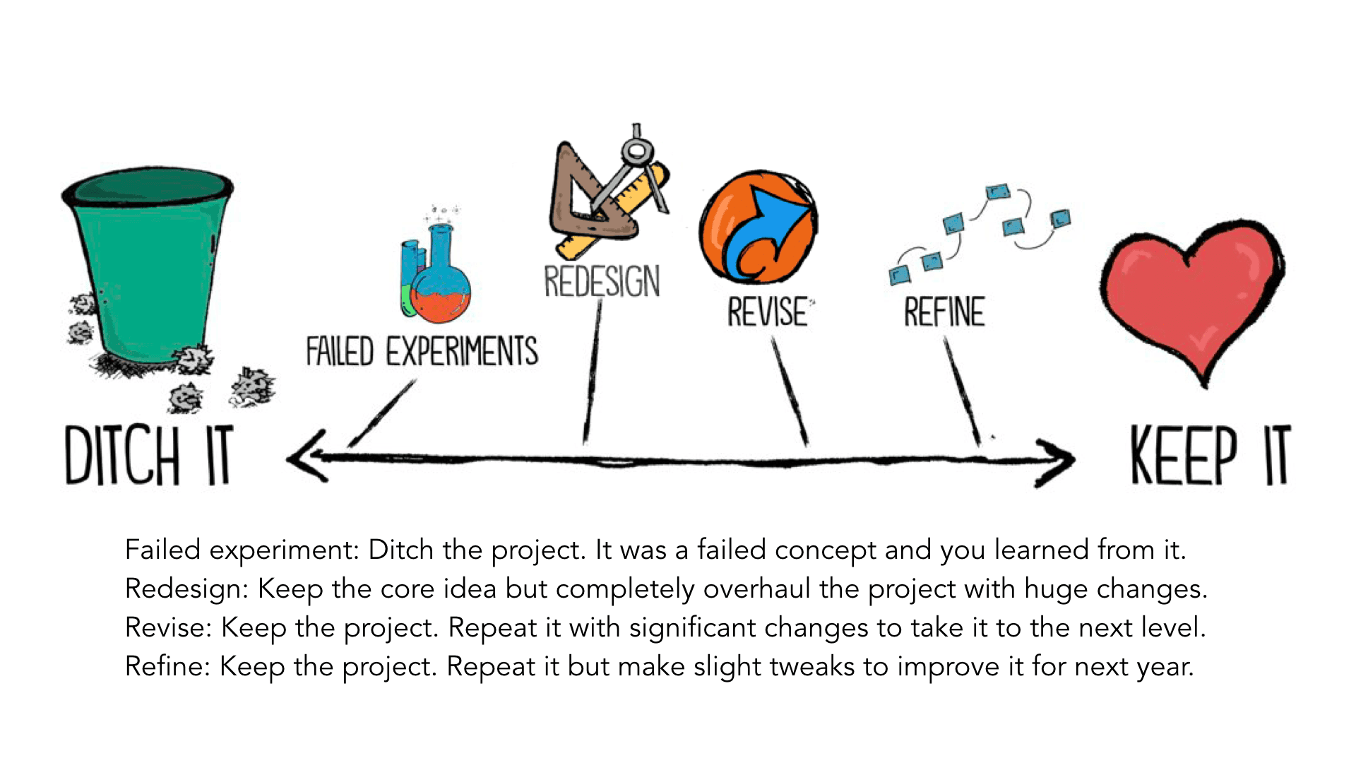 The continuum goes from ditch it on the left to keep it on the right. It goes, in order: Failed experiment: Ditch the project. It was a failed concept and you learned from it. Redesign: Keep the core idea but completely overhaul the project with huge changes. Revise: Keep the project. Repeat it with significant changes to take it to the next level. Refine: Keep the project. Repeat it but make slight tweaks to improve it for next year.