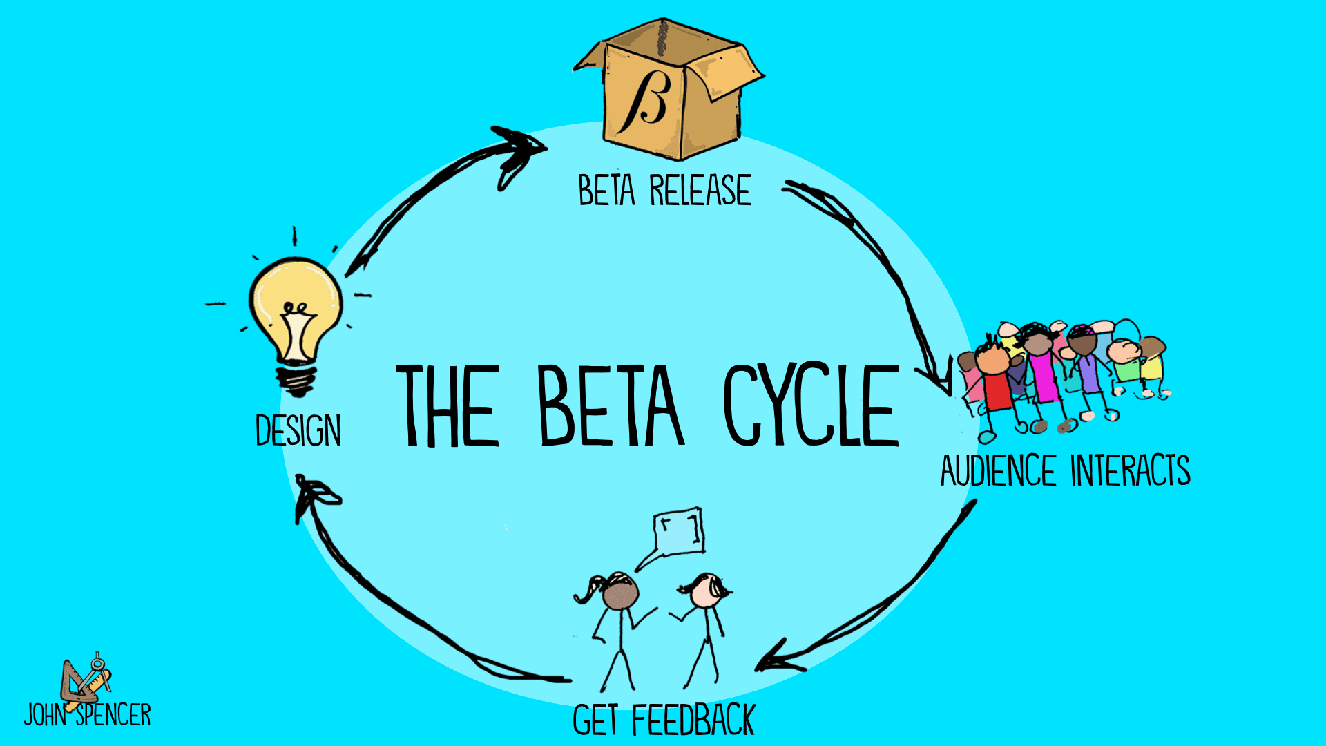 The beta cycle goes from new release to audience interacts to get feedback to design and then back to beta release