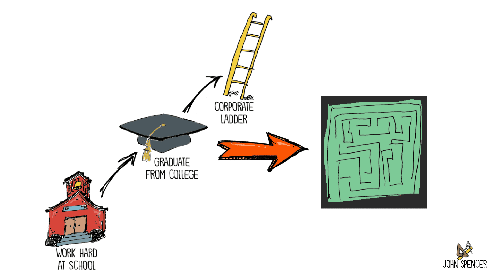 On the left side is the formula of work hard at school leading to graduate from college leading to climb the corporate latter. One the right side is the maze. 