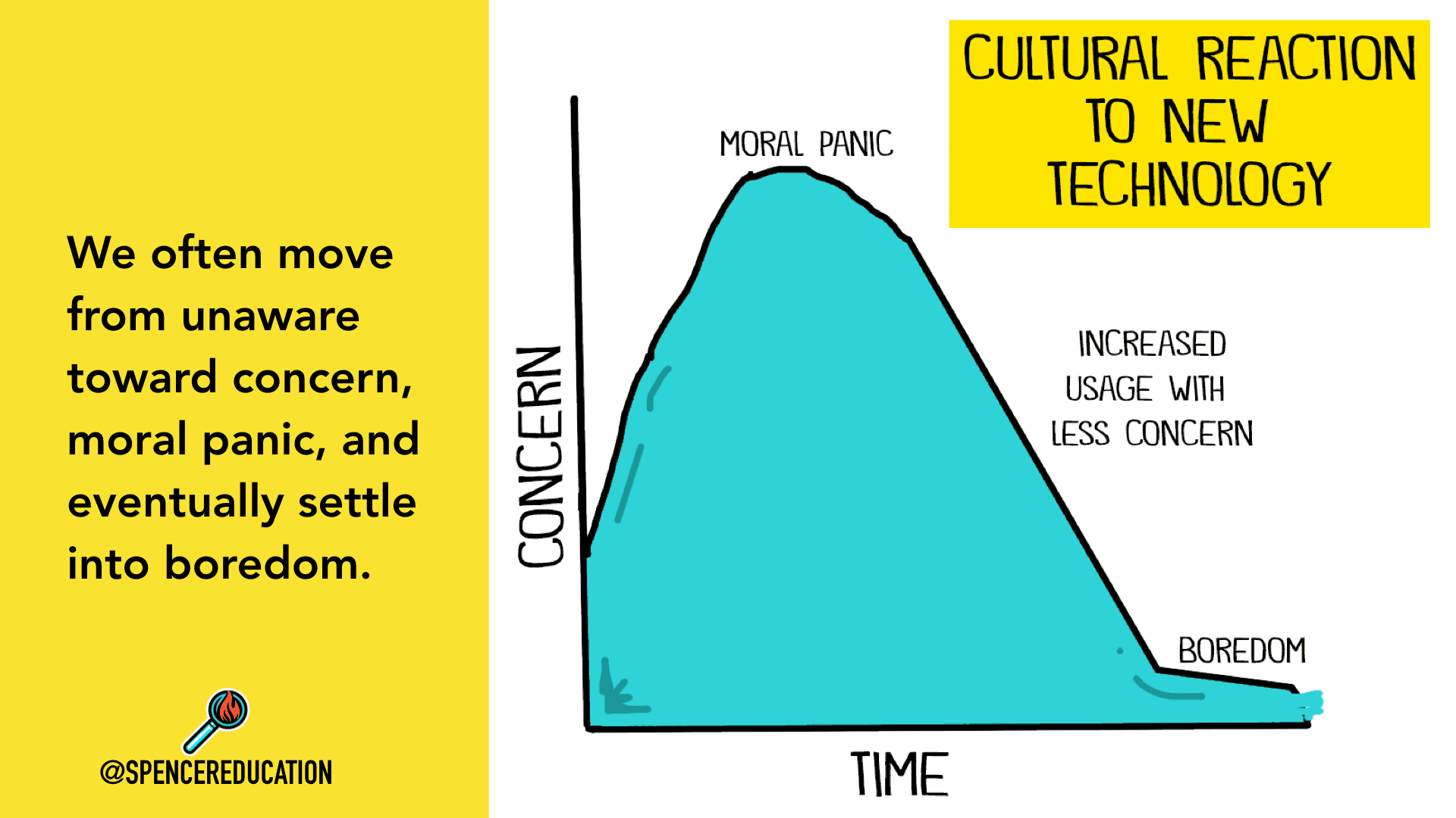 It starts with a general lack of awareness. In this phase, there's a mild concern, often forged by science fiction and speculation. But in this phase, the concern is largely unfounded. The technology is off in a distant future. Once we grow aware of this new technology, there's a resistance in the form of a moral panic. Here, the new technology is scary simply because it's new. We read reactionary think pieces about all the things this technology will destroy. As we adopt the technology, the concern dissipates. We grow more comfortable with the technology and start to accept it as a part of our reality. Eventually, we fail to notice the technology and it starts to feel boring.