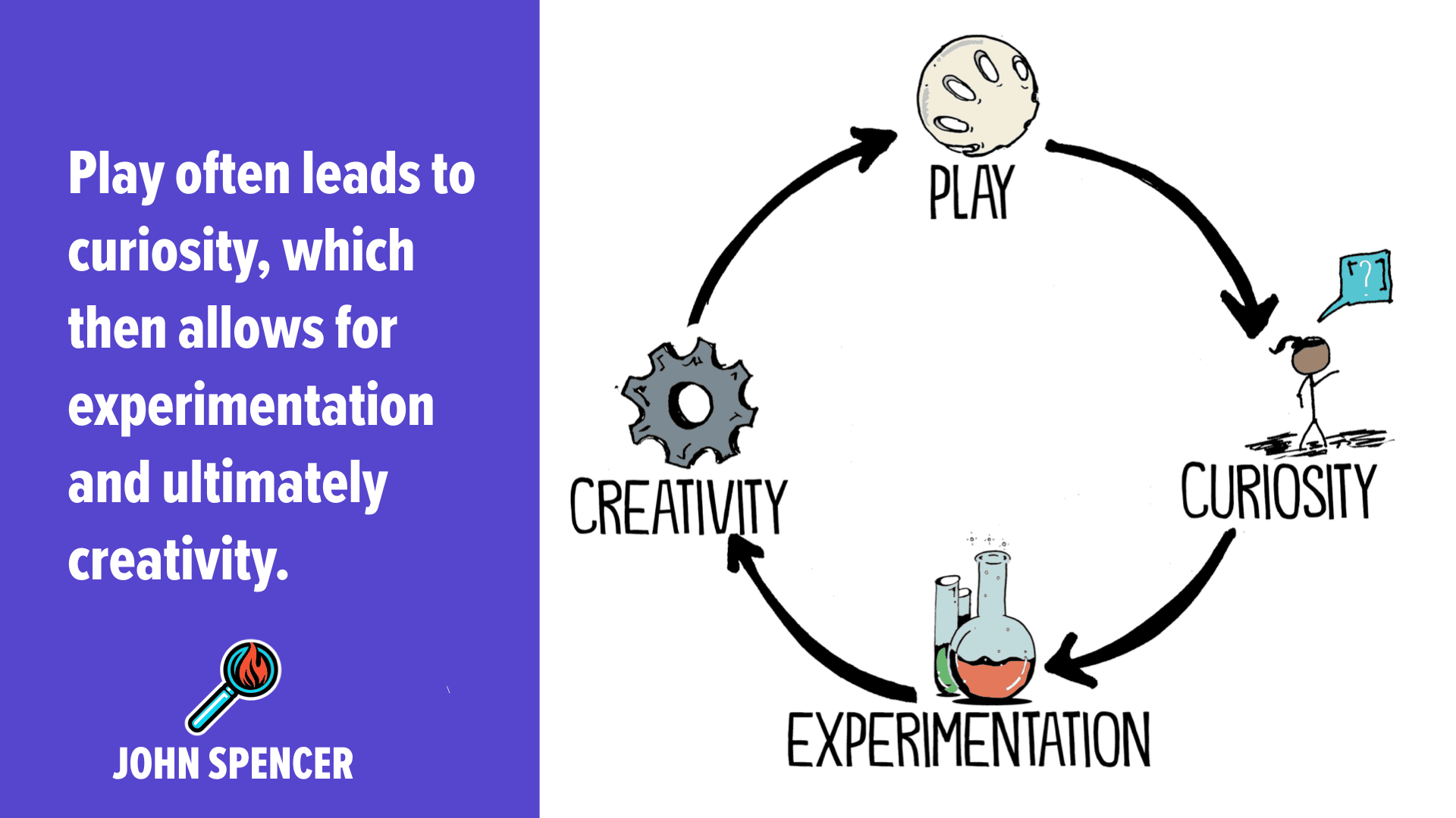 This is a cycle from play to curiosity to experimentation to creativity and back to play. 