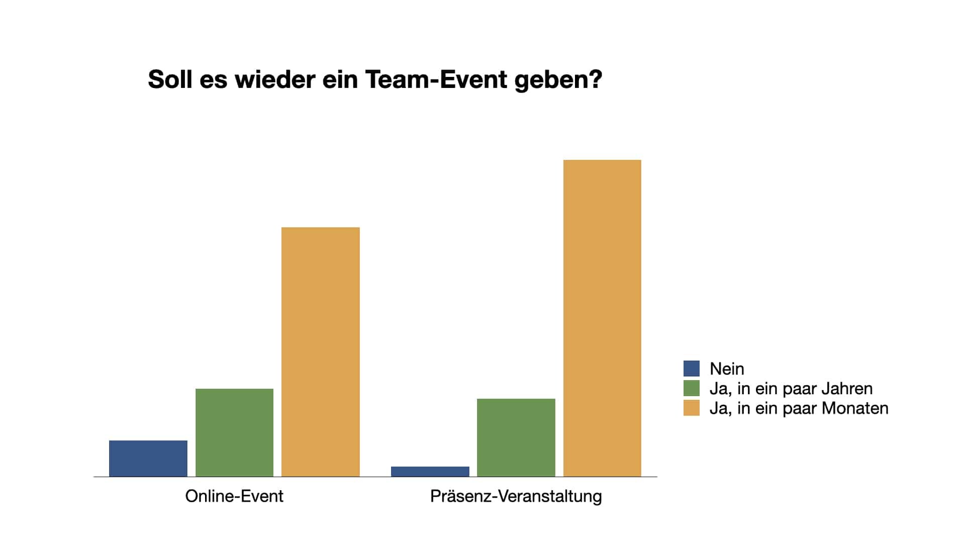 Feedback_Wiederholung_210517.004 Umfrage: Soll es wieder ein Team-Event geben?