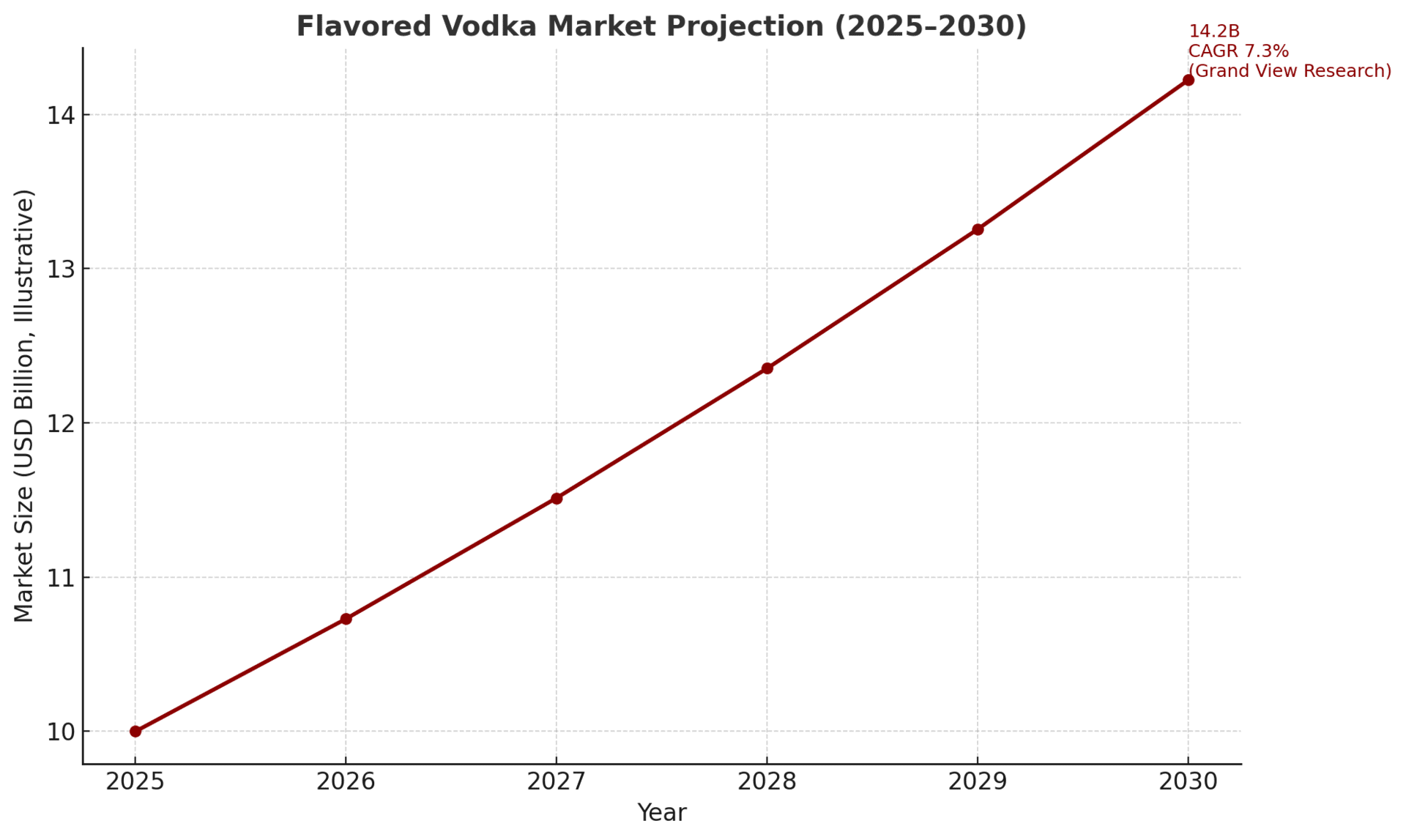 flavored vodka growth 2025-2030