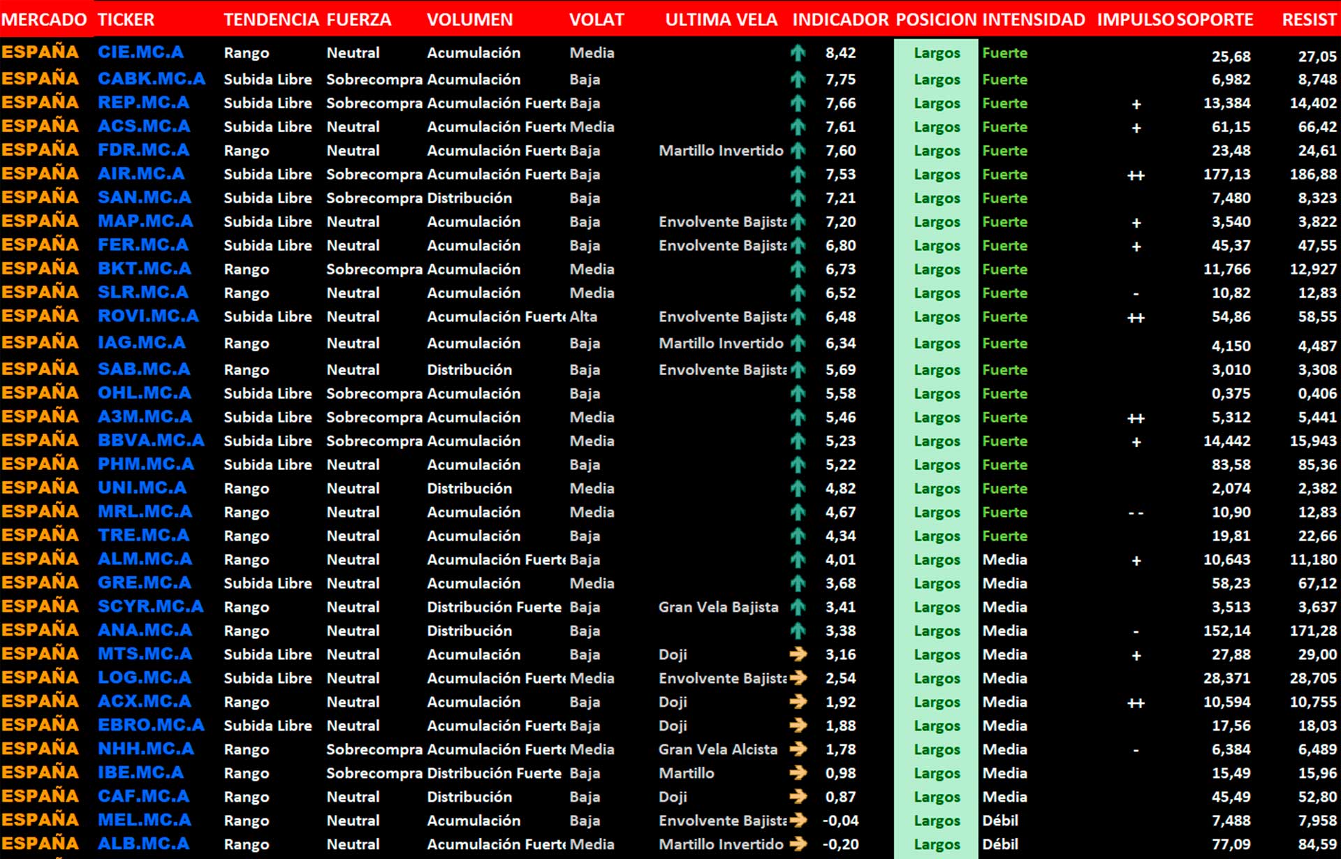 Nuestro sistema está diseñado para identificar oportunidades sólidas en los mercados financieros.