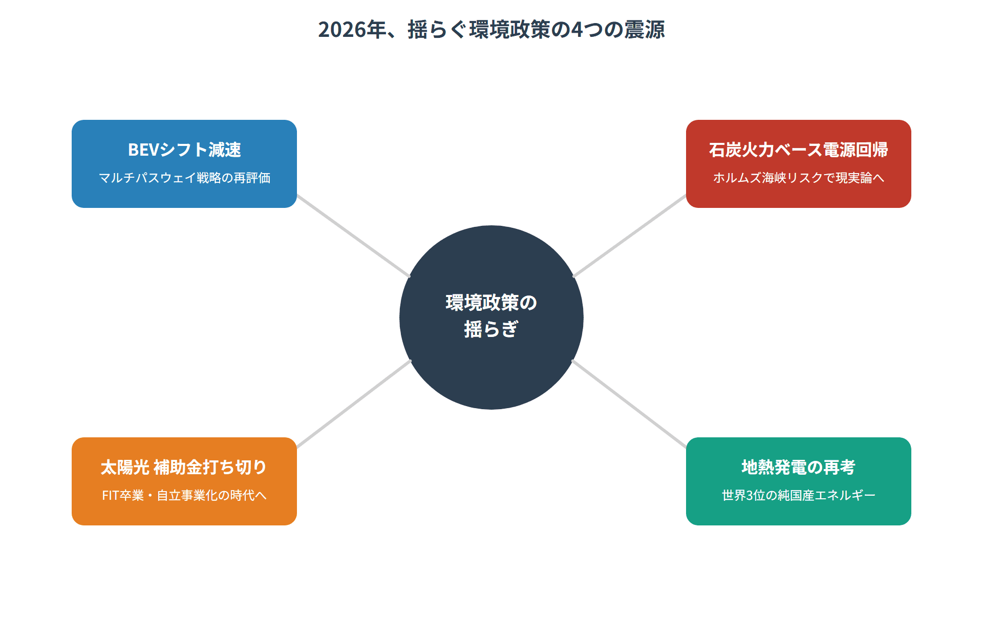 2026年、揺らぐ環境政策の4つの震源