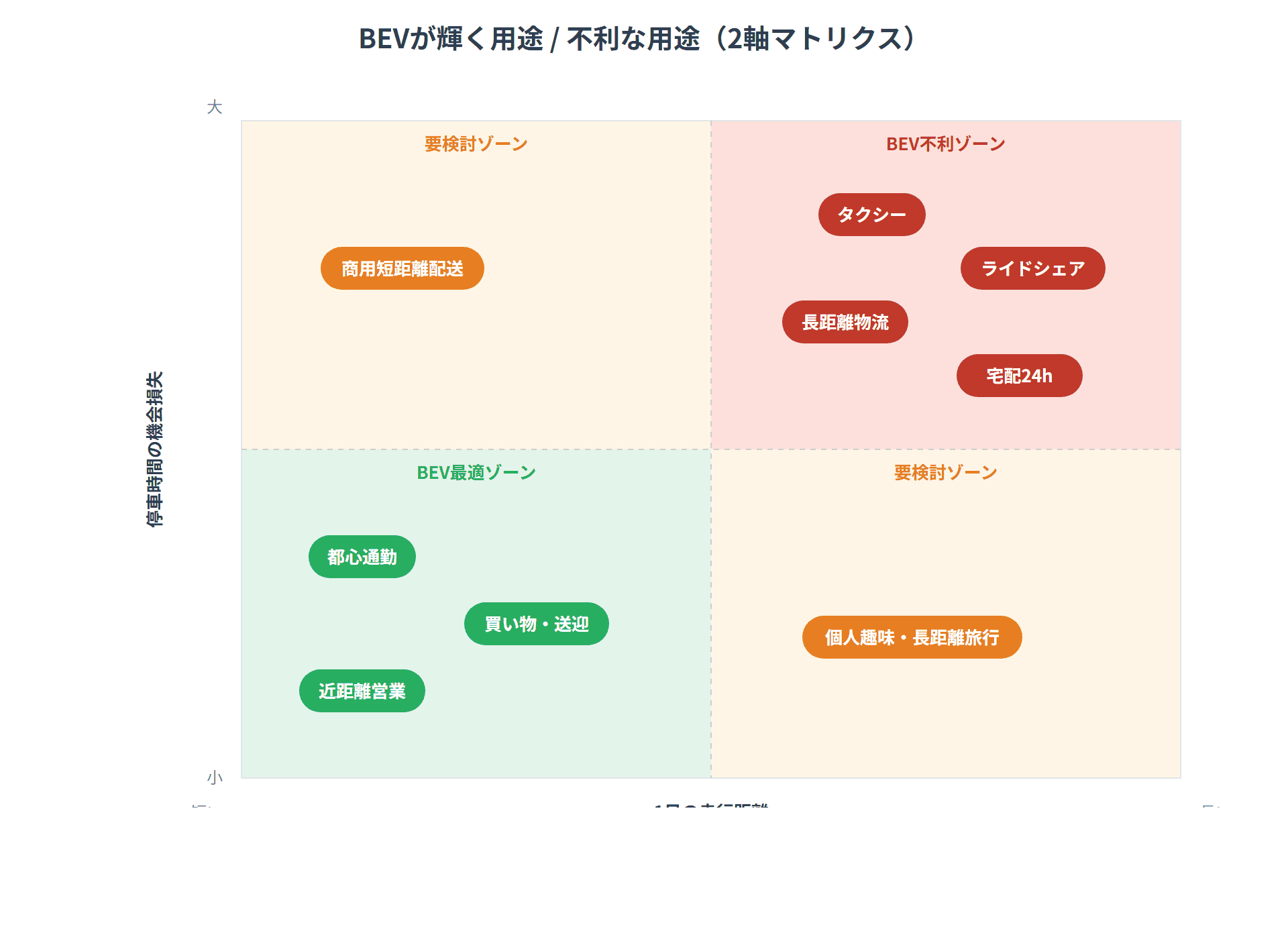 BEVが輝く用途／不利な用途（2軸マトリクス）