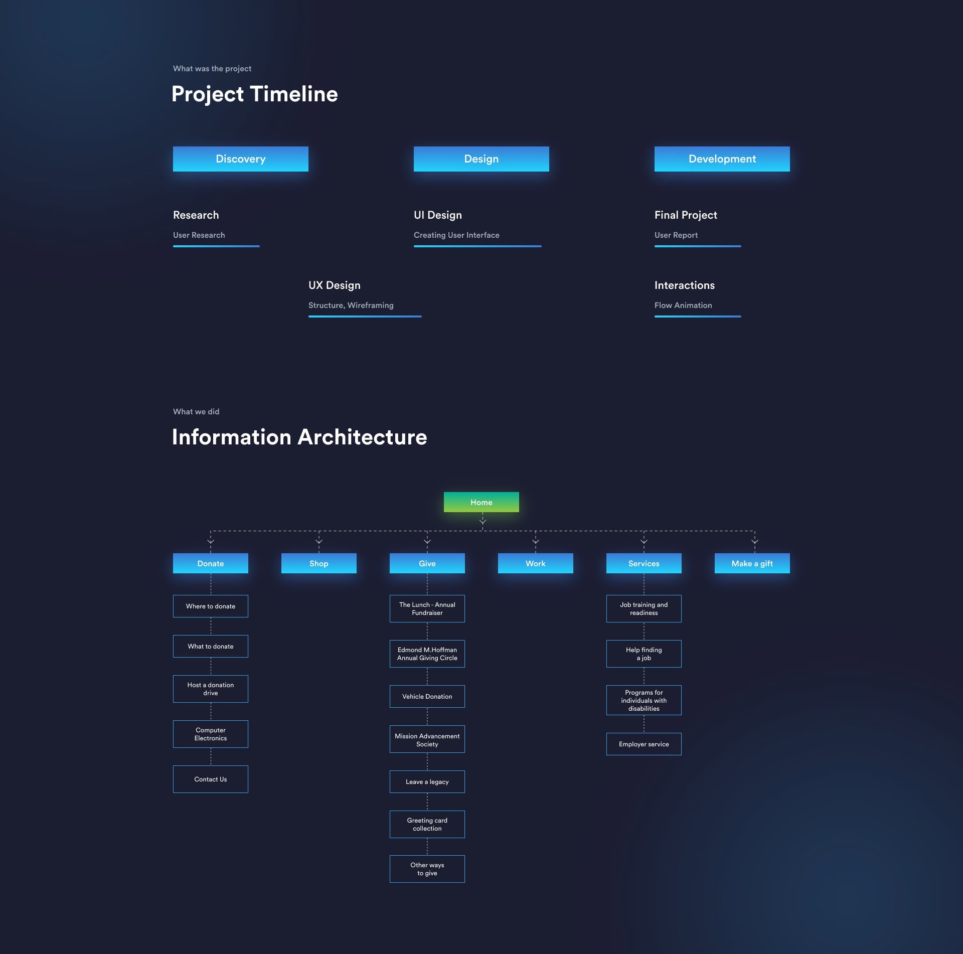goodwill-dallas-project-timeline goodwill-dallas-project-timeline