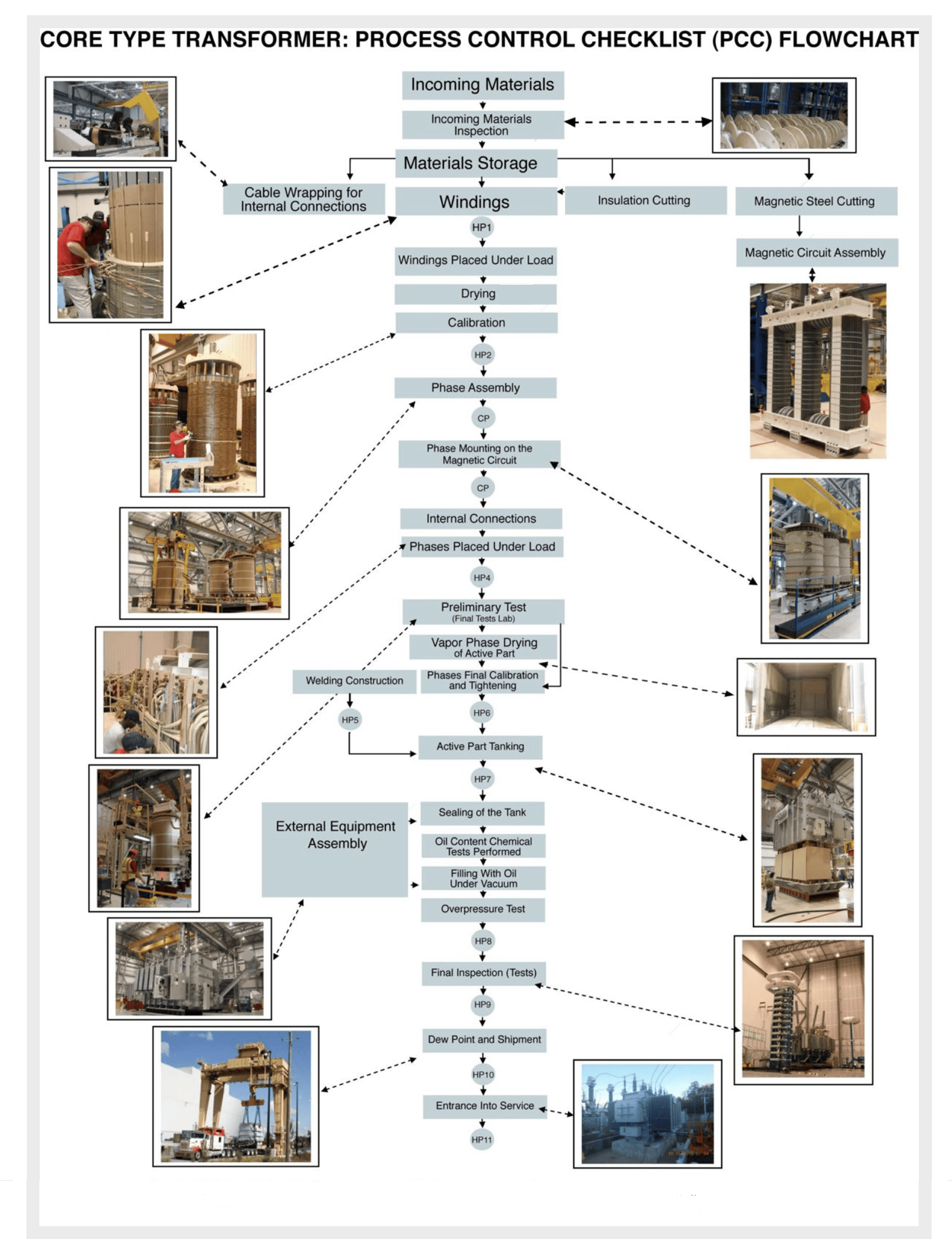 Core type transformer process control checklist flowchart.