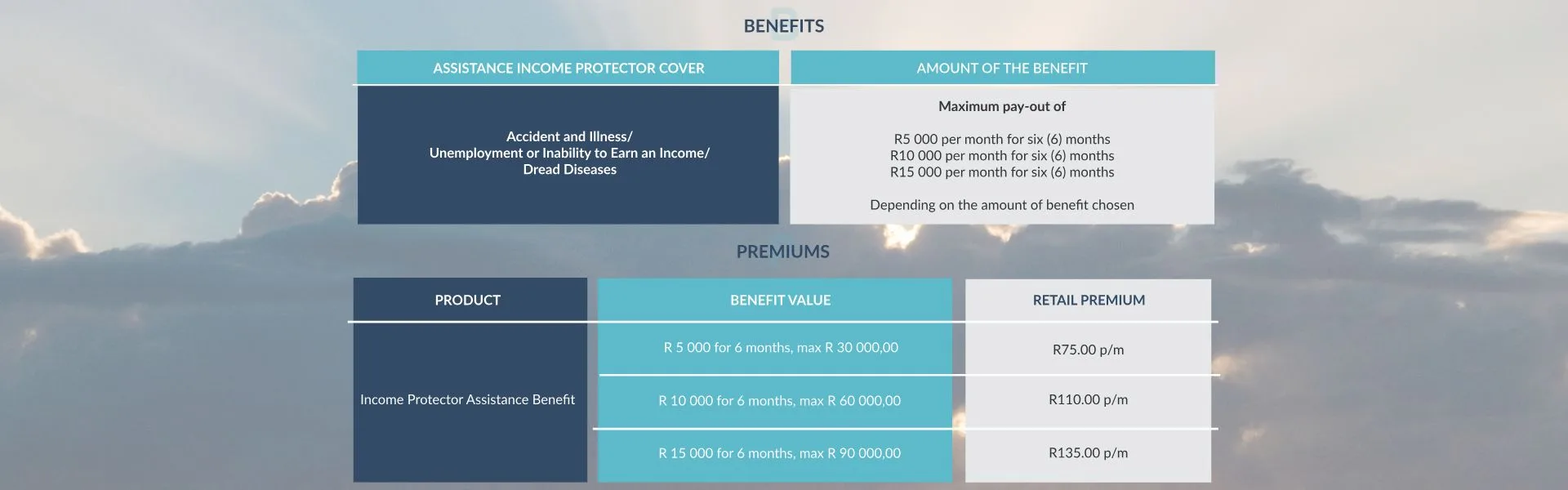 Assistance Income Protector Policy – Benefit Options & Pricing A benefits and pricing table for the Assistance Income Protector Policy is shown over a background of soft clouds. The table outlines cover for accident, illness, unemployment, or dread disease. Monthly benefit options are R5,000, R10,000, or R15,000 for 6 months, with corresponding premiums of R75, R110, and R135 per month.