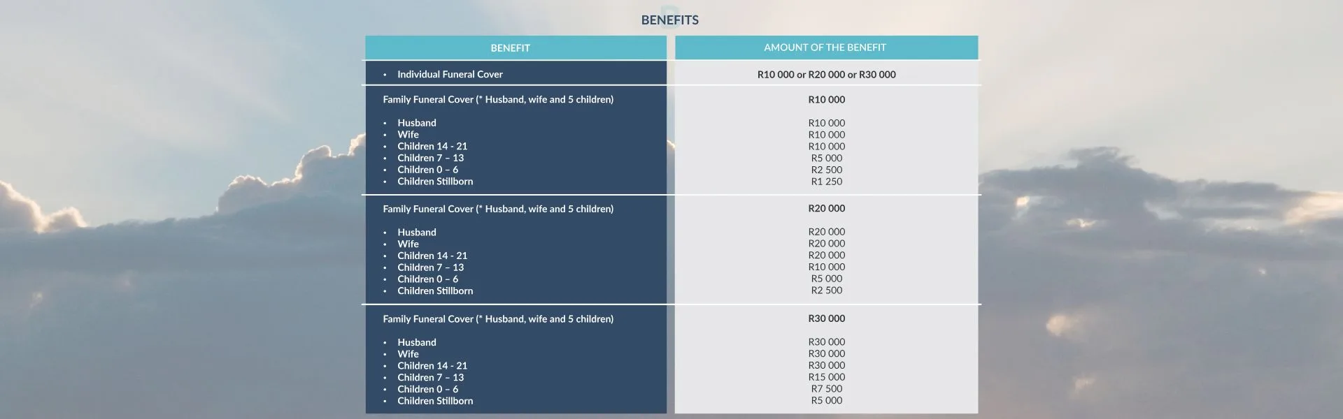 Funeral Cover Benefit Options – Individual and Family Plans A benefit table outlines individual and family funeral cover options, showing benefit amounts ranging from R10,000 to R30,000. Family options include payouts for husband, wife, and five children in age brackets, including stillborn coverage.