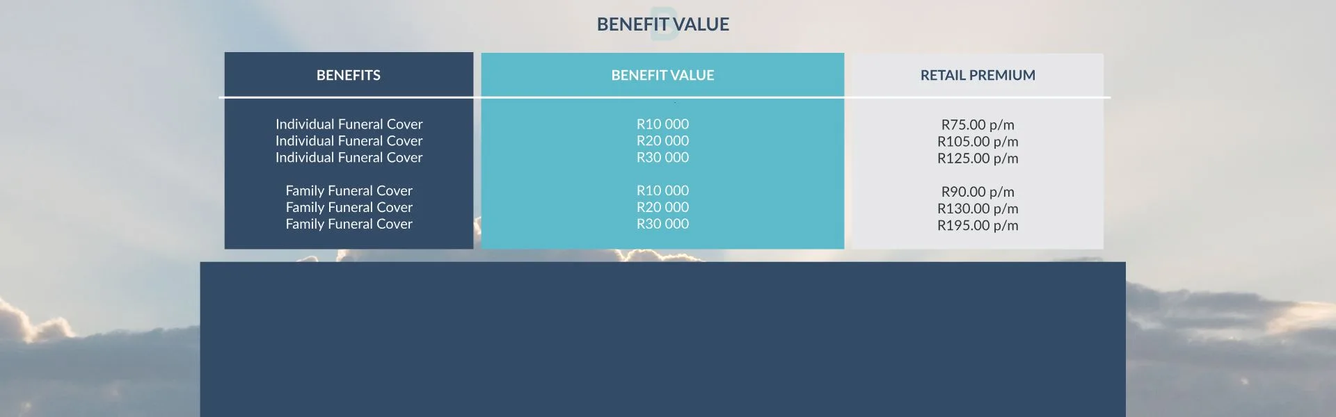 Funeral Cover Benefit Value & Monthly Premiums A price and value comparison table showing funeral cover options for individuals and families. Premiums range from R75 to R195 per month based on cover amounts of R10,000, R20,000, or R30,000.