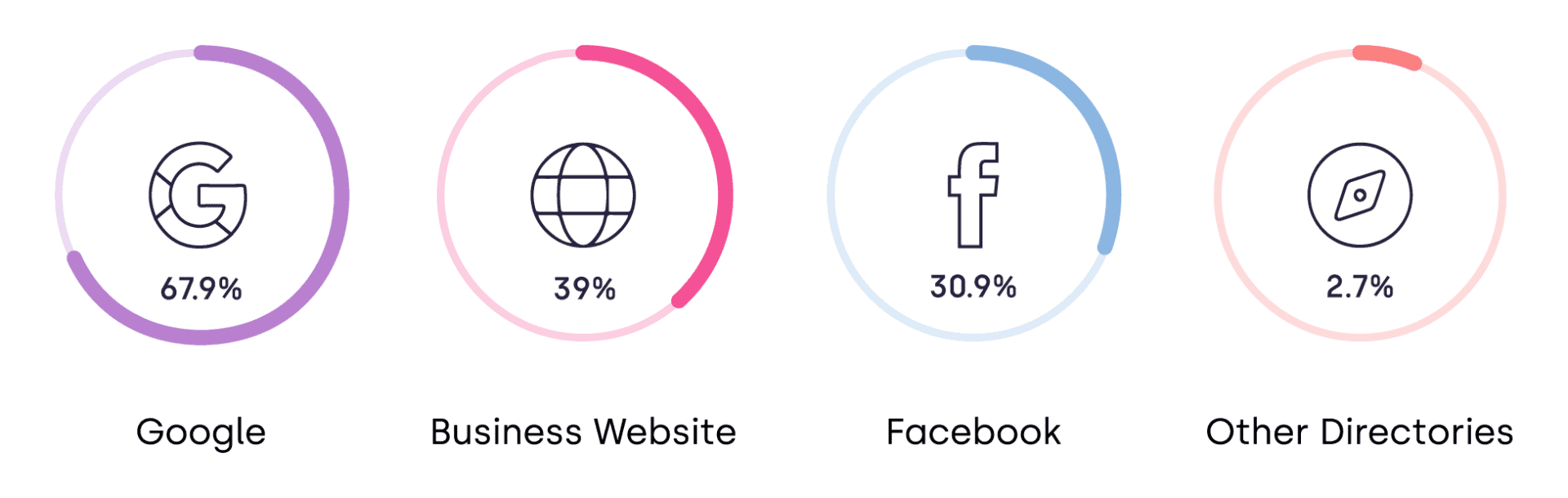 Users predominantly rely on Google (67.9%) for the most up-to-date information about businesses.