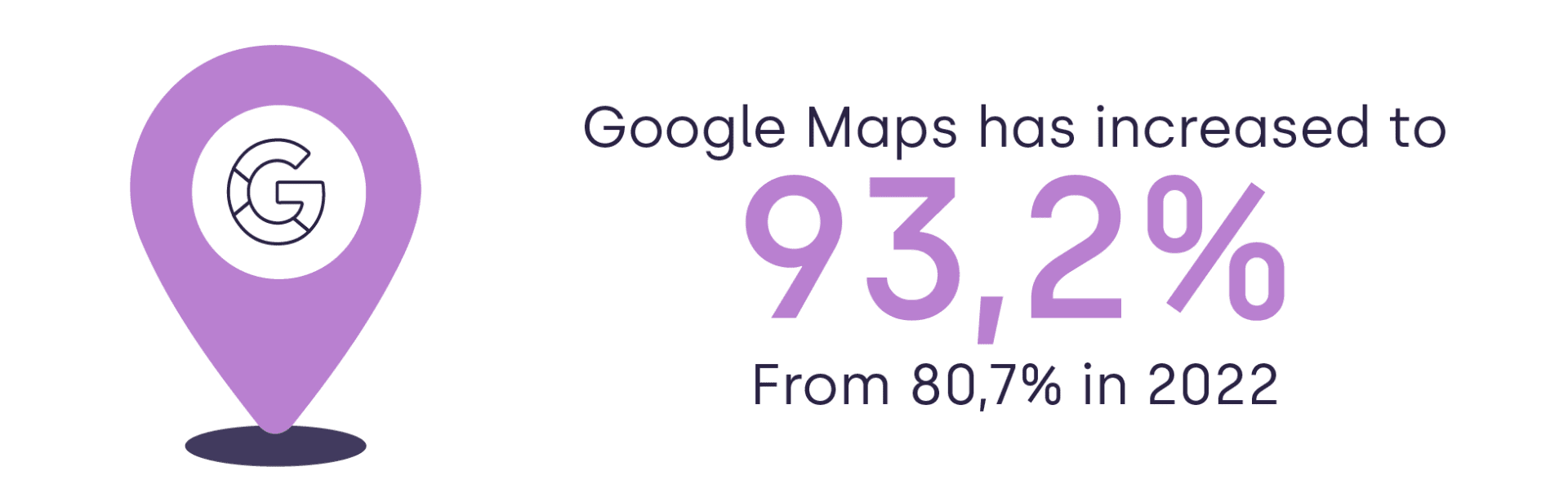The Survey reveals a clear dominance of Google Maps as the preferred navigational app.