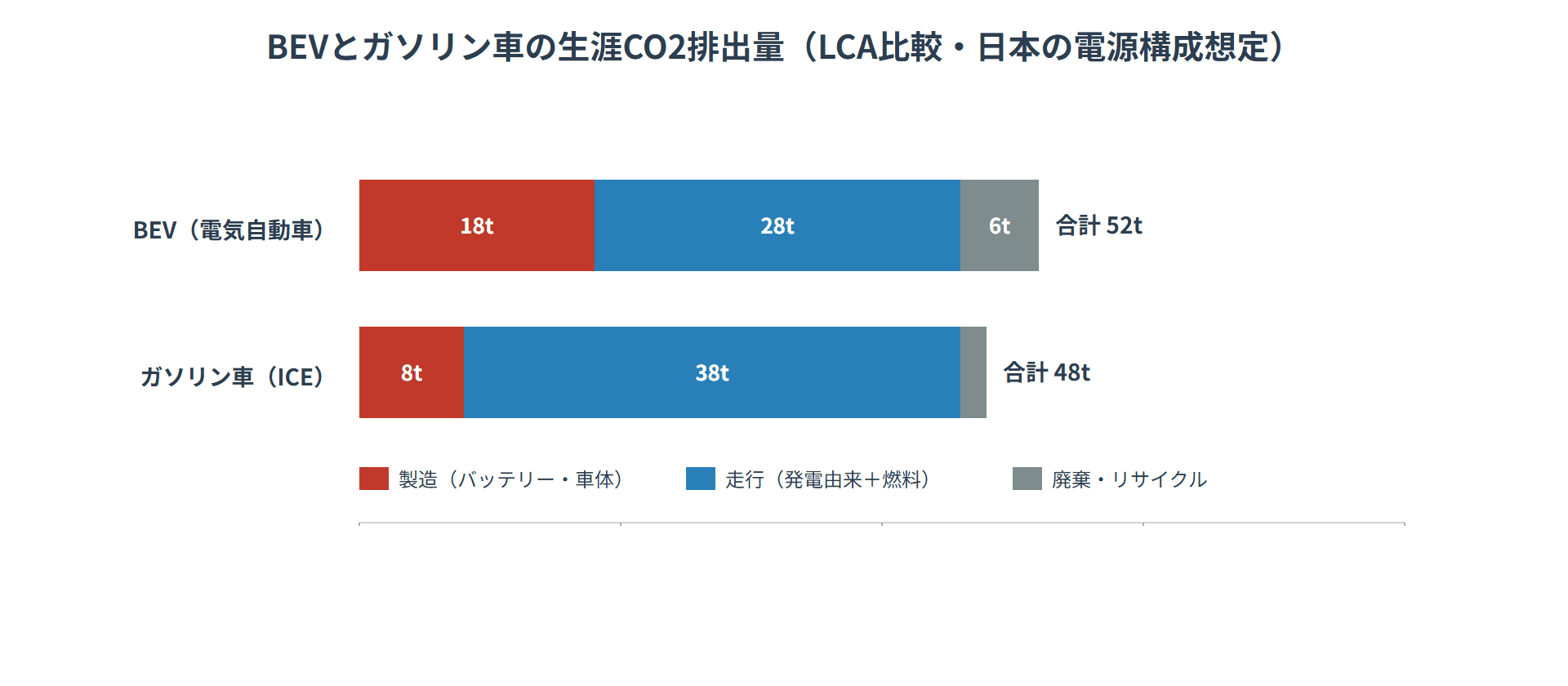 BEVとガソリン車の生涯CO2排出量（LCA比較）