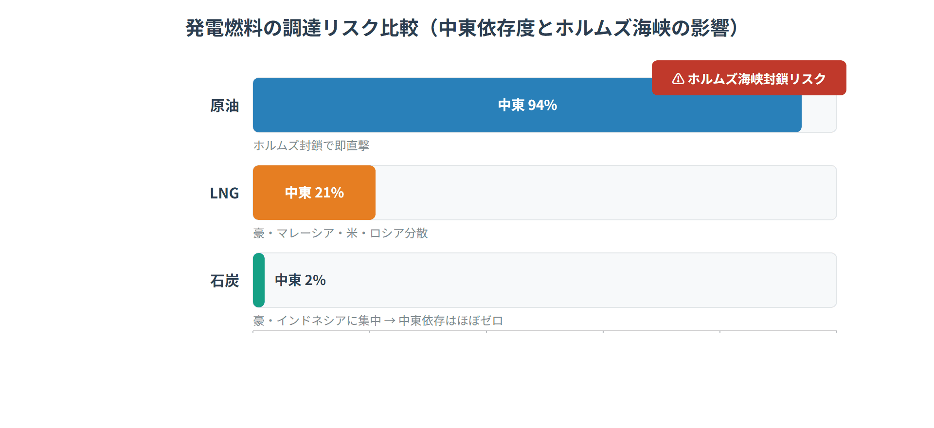 発電燃料の調達リスク比較（中東依存度とホルムズ海峡の影響）