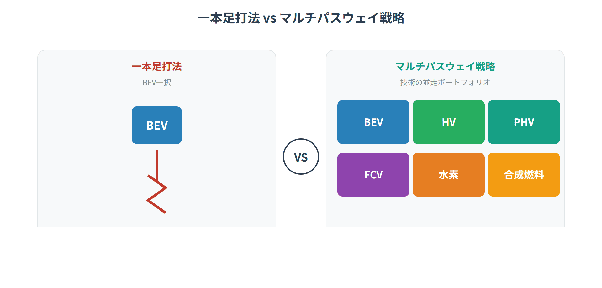 一本足打法 vs マルチパスウェイ戦略
