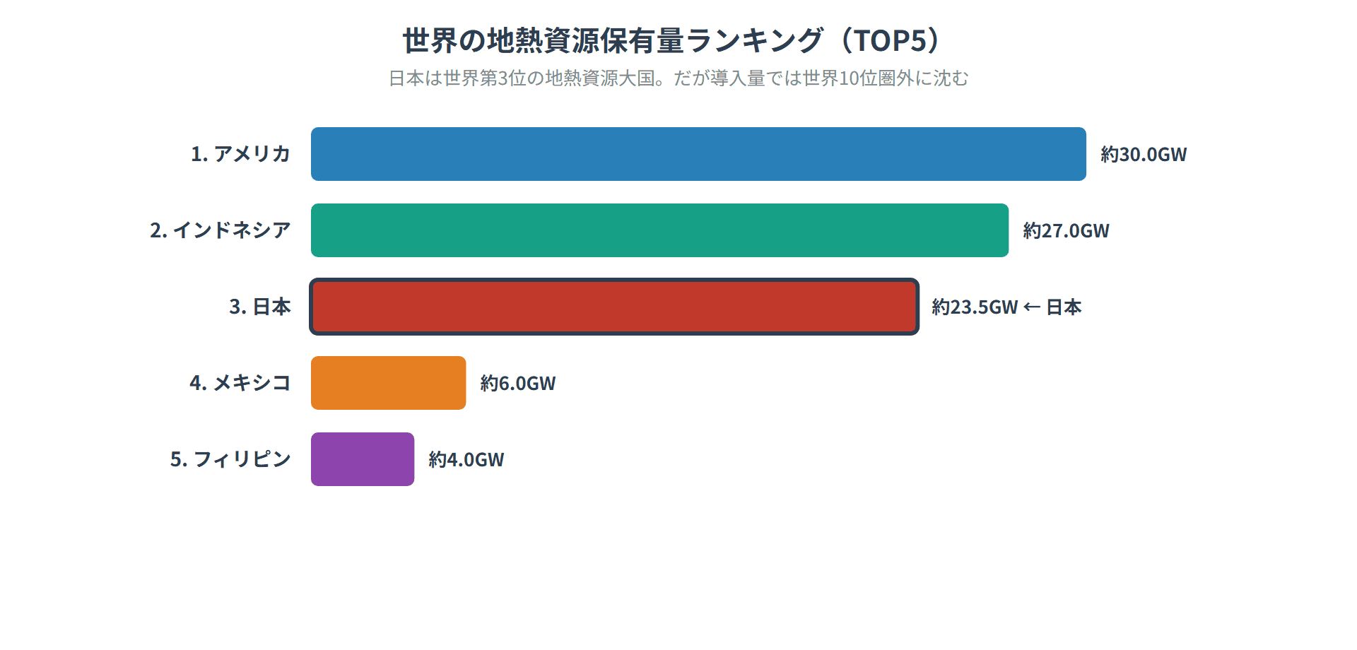 世界の地熱資源保有量ランキング（TOP5）
