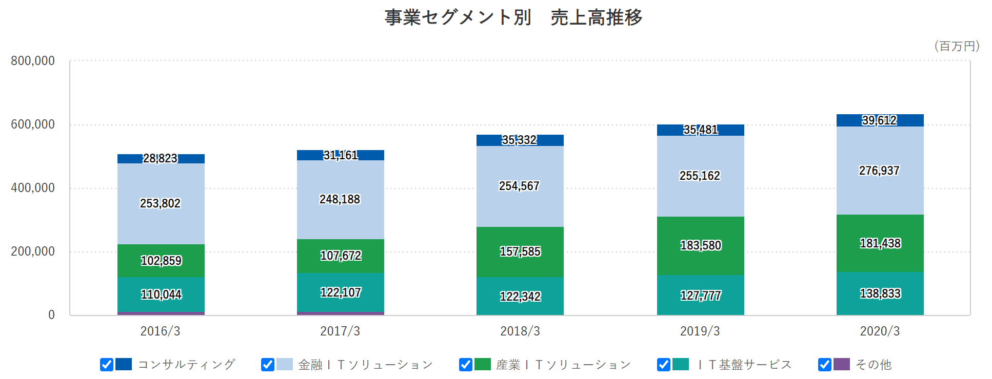 野村総研 売上高