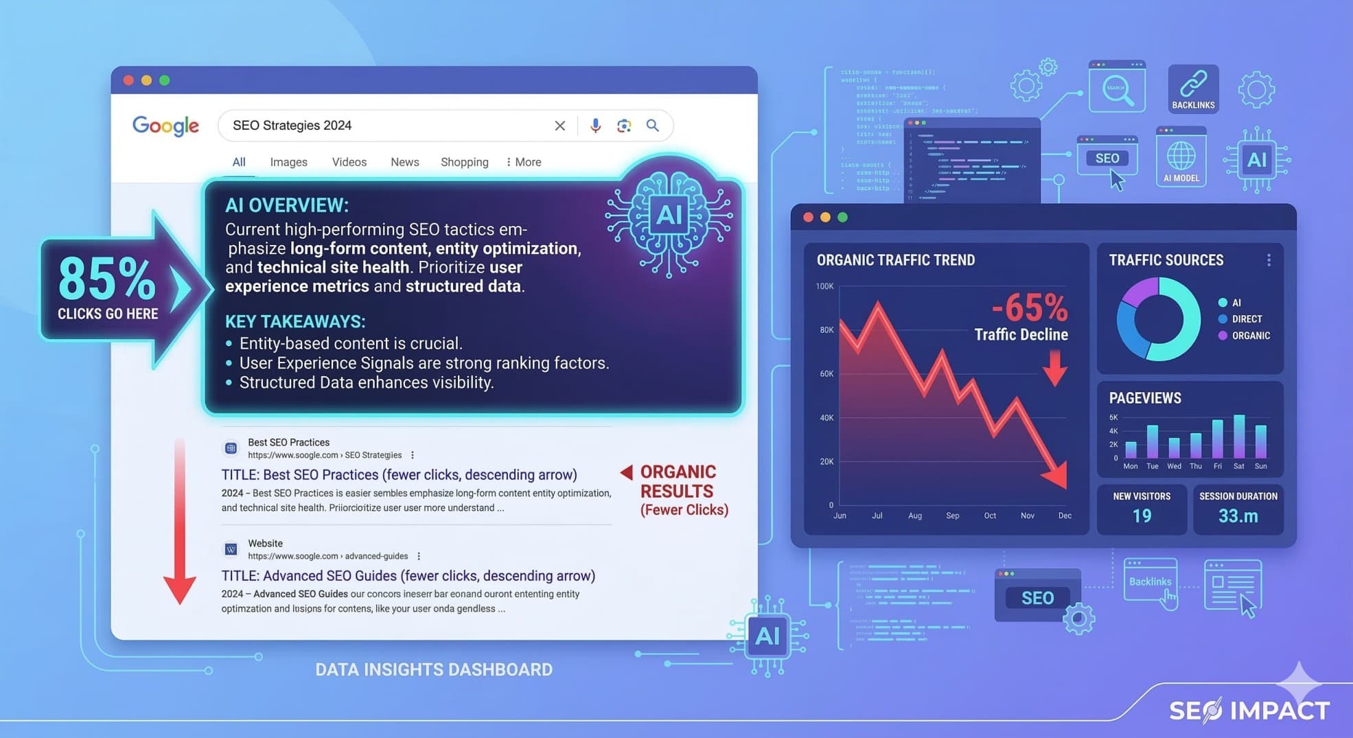 Google AI Overviews appearing above search results and reducing organic website traffic and click-through rates