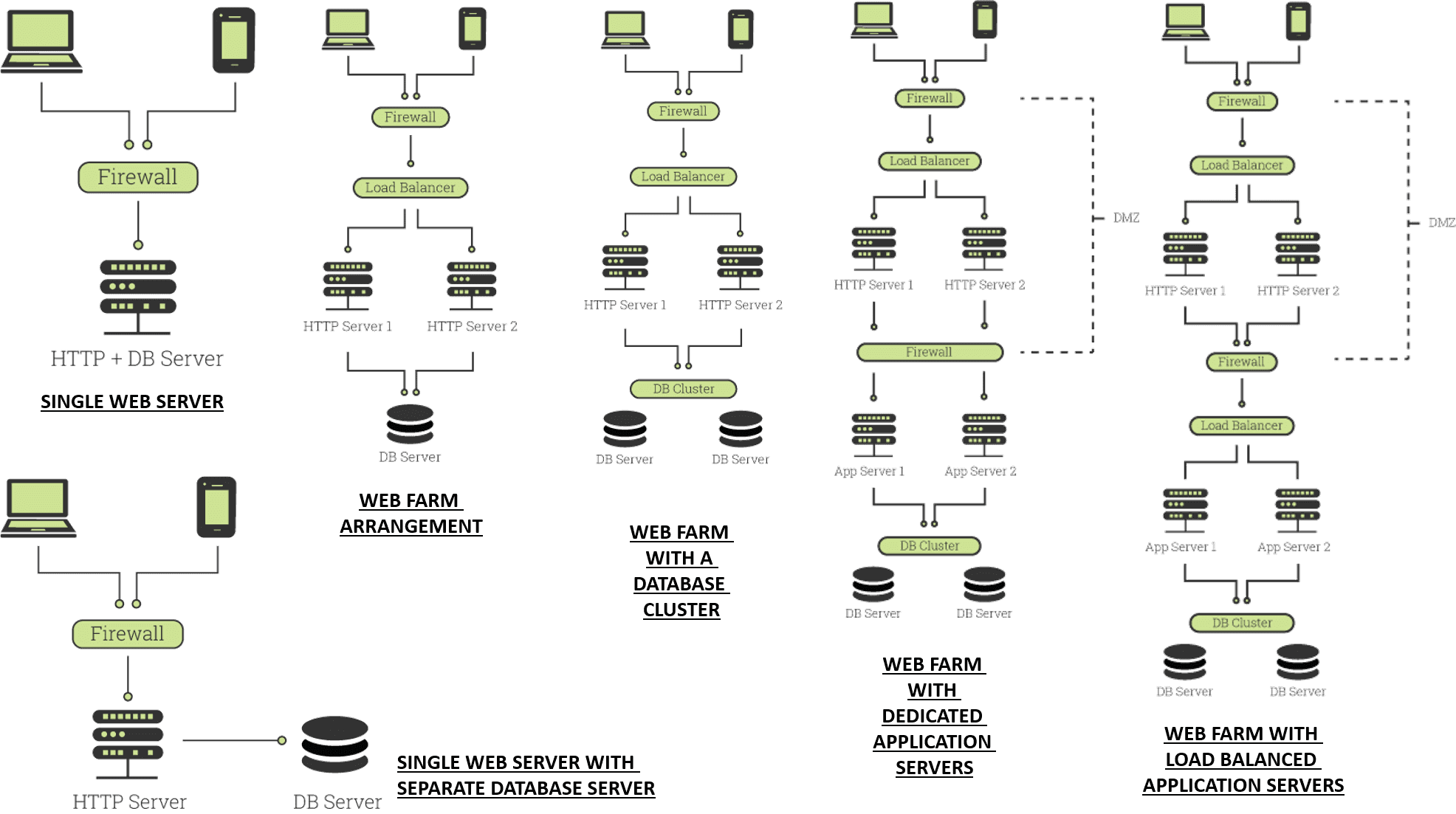 Various types of web app development architecture that a web development company uses often