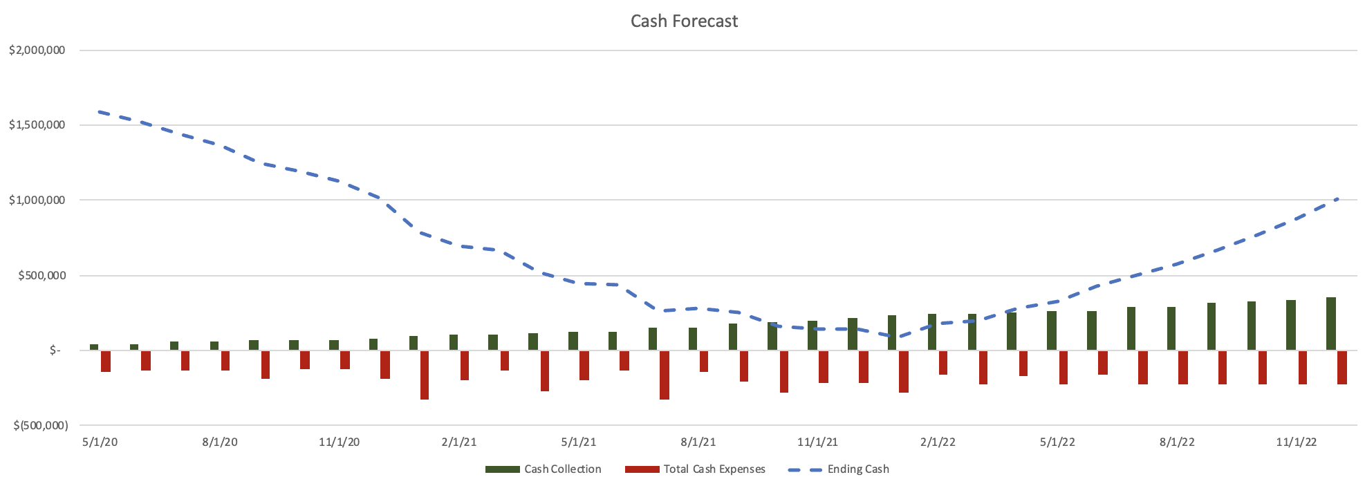 Cash Flow Forecast Cash Flow Forecast