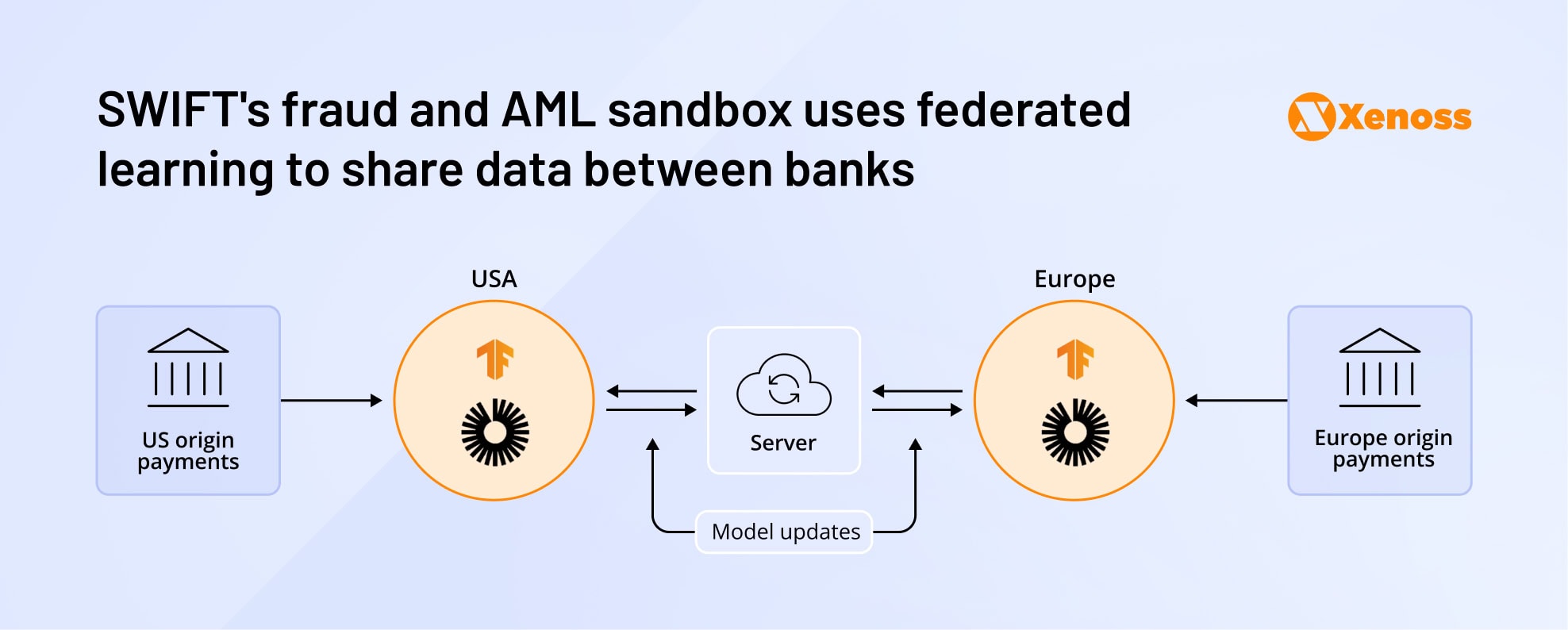 SWIFT's fraud and AML sandbox uses federated learning to share data between banks SWIFT's fraud and AML sandbox uses federated learning to share data between banks