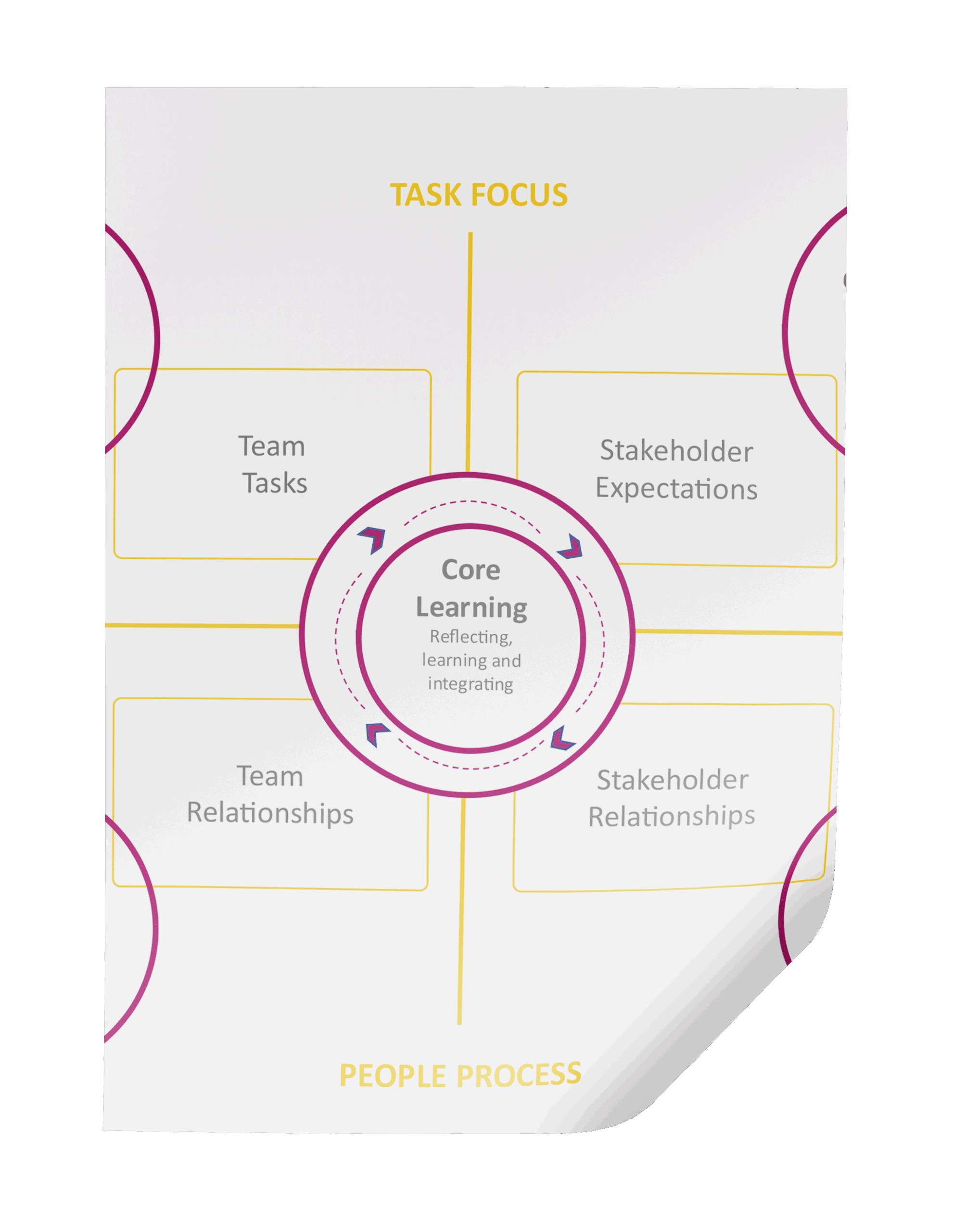 Facet5-Live-sustaining-team-development-handout-5Cs-Framework