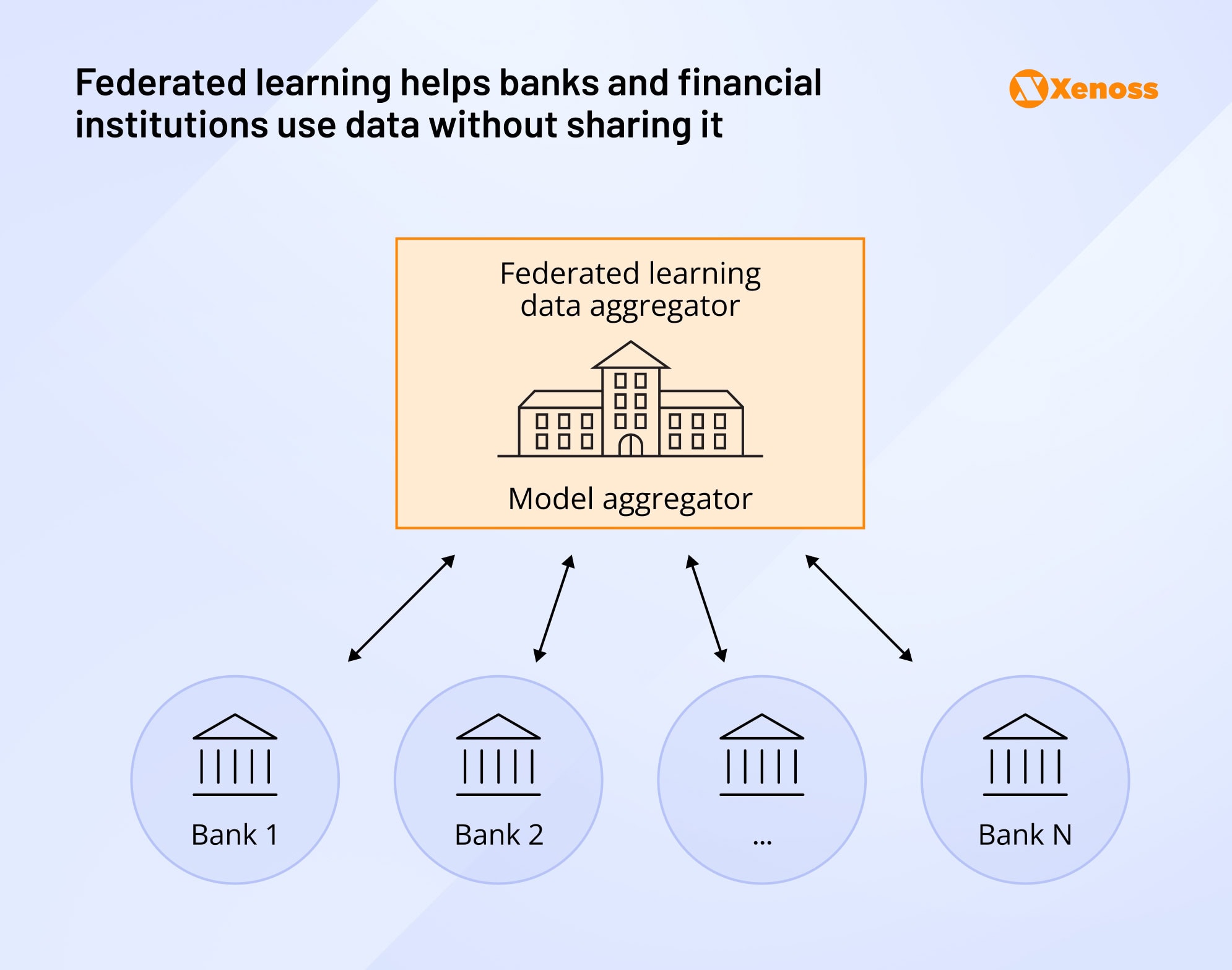 Federated learning helps banks and financial institutions use data without sharing it Federated learning helps banks and financial institutions use data without sharing it