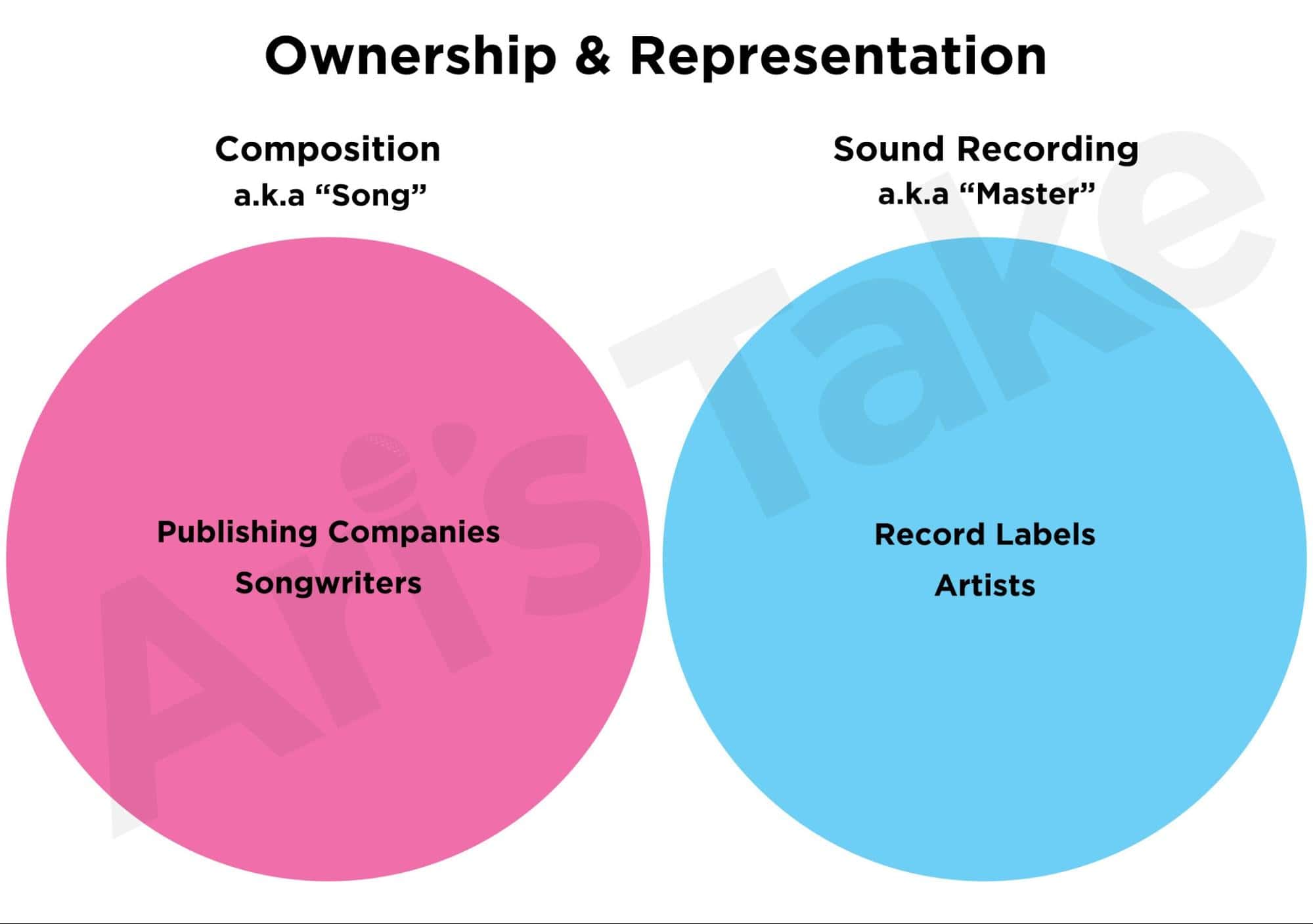 Ownership and representation for composition and sound recordings