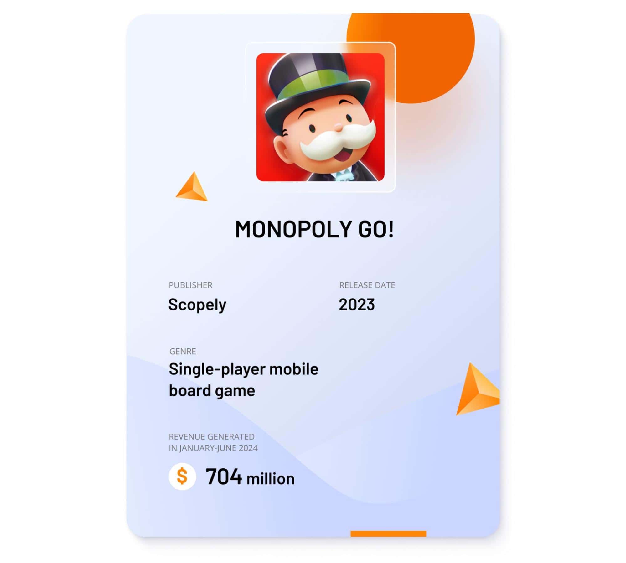 Image showing key stats about MONOPOLY GO! Image showing key stats about MONOPOLY GO!