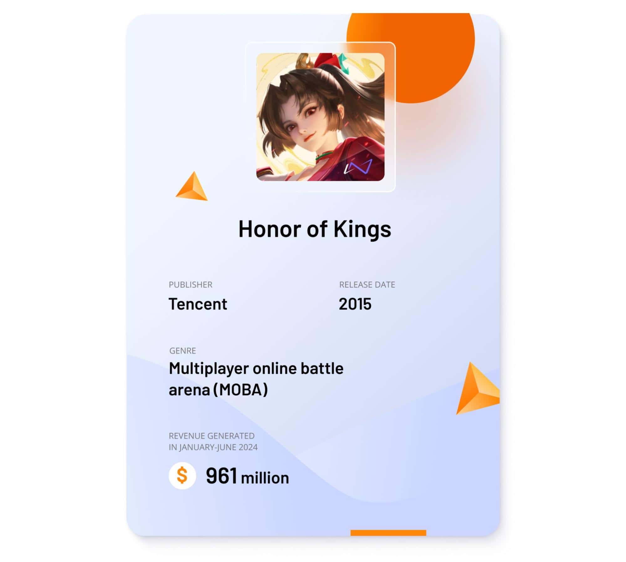 Image showing key data points about Honor of Kings Image showing key data points about Honor of Kings