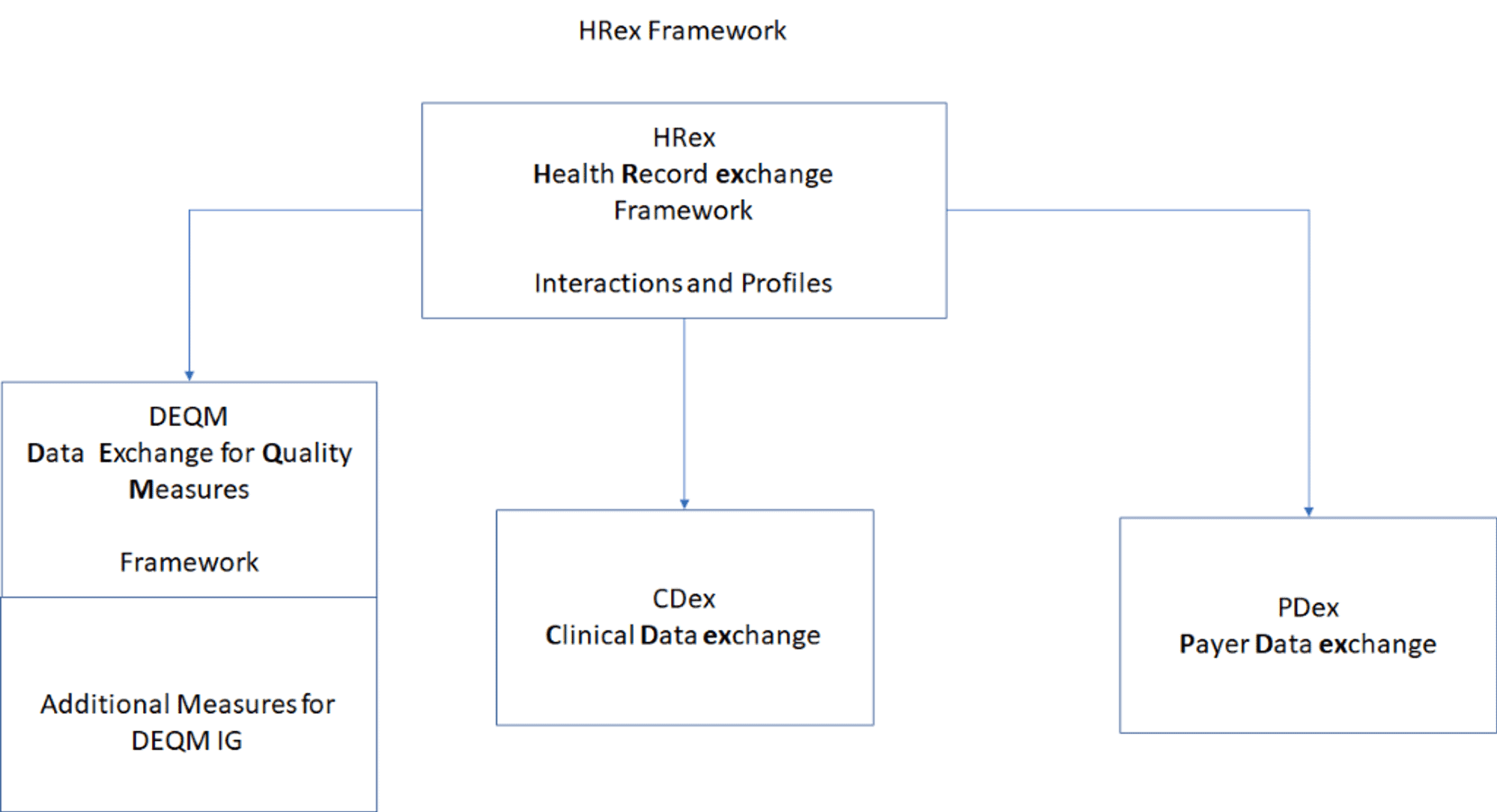 DaVinci Aims to Boost Payer-Provider Interoperability - read