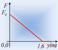 Μια μεταβλητή δύναμη και η μηχανική ενέργεια.