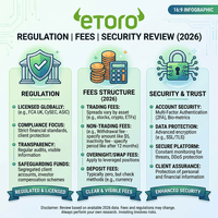 eToro regulation, fees, and security review details for 2026 with icons for regulation, fees, and security