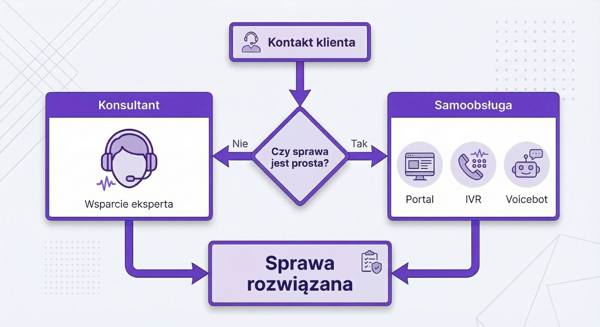 Kiedy klient potrzebuje konsultanta – złożone sprawy, reklamacje, indywidualne decyzje