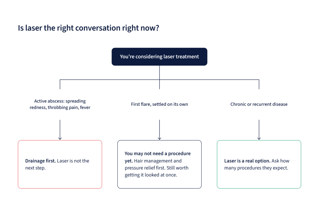 Flowchart for deciding whether to consider laser treatment for a pilonidal cyst