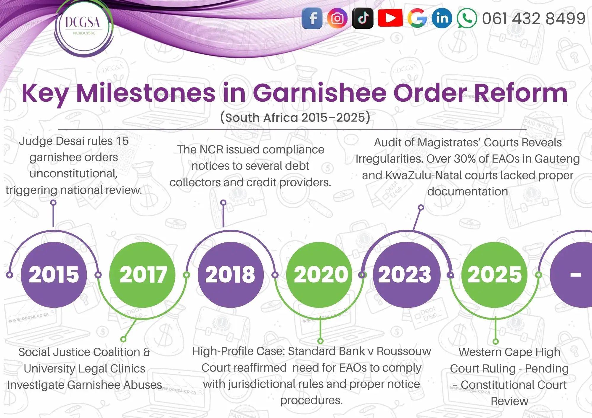 An infographic titled "Key Milestones in Garnishee Order Reform (South Africa 2015&ndash;2025)" with a timeline of major legal and regulatory events. It includes year-by-year milestones involving court rulings, NCR compliance actions, and legal investigations. The DCGSA logo, social media icons, and WhatsApp number are visible at the top.