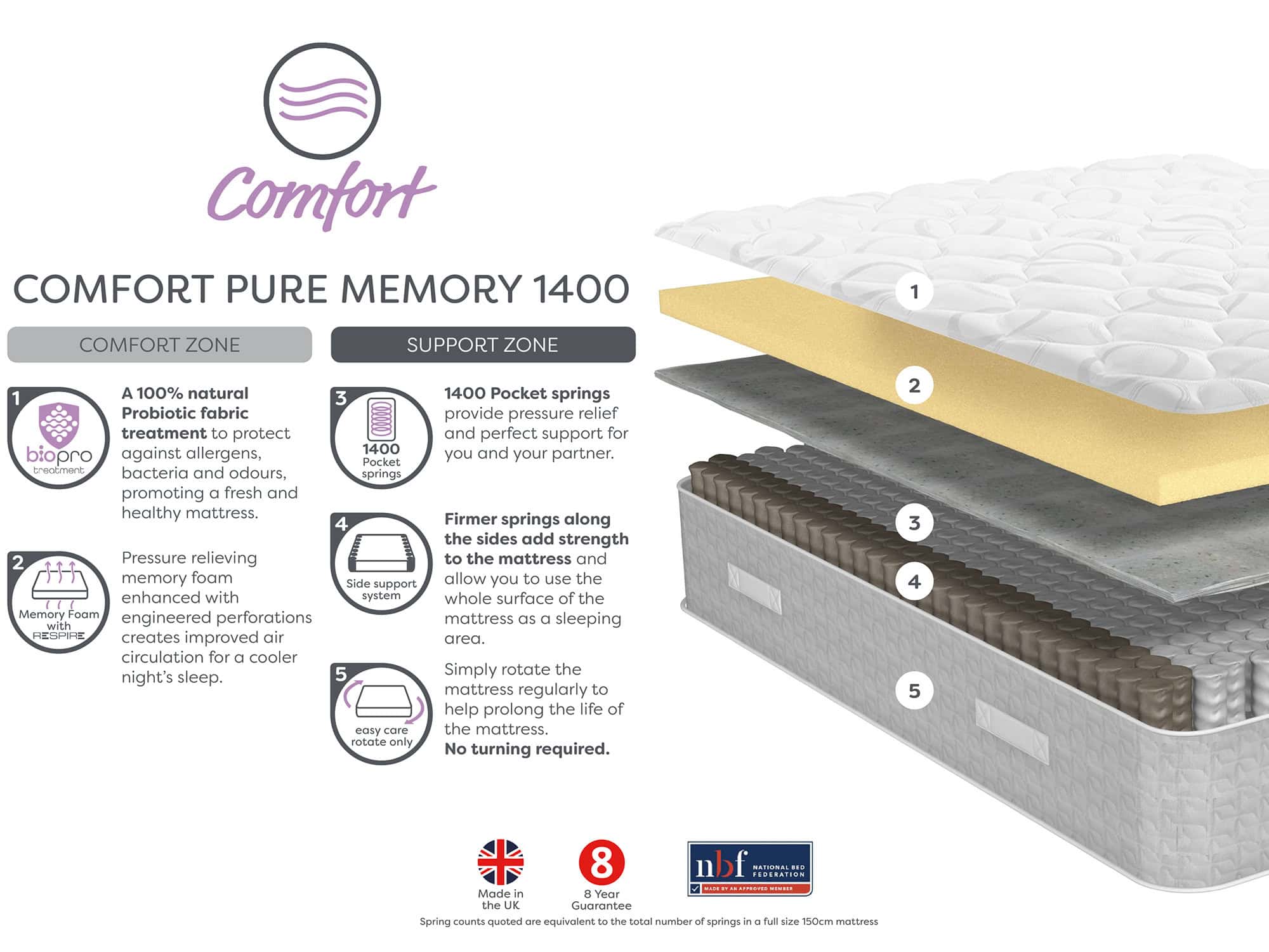 Relyon Comfort Memory 1400 4