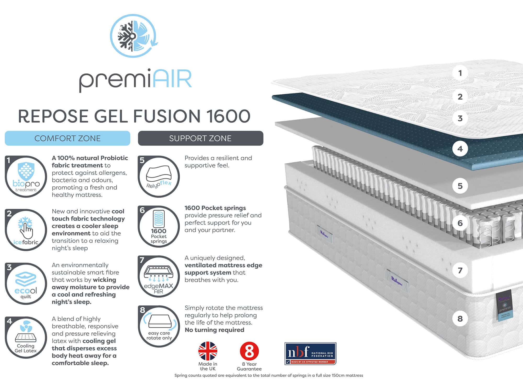 Relyon Gel Fusion 1600 4