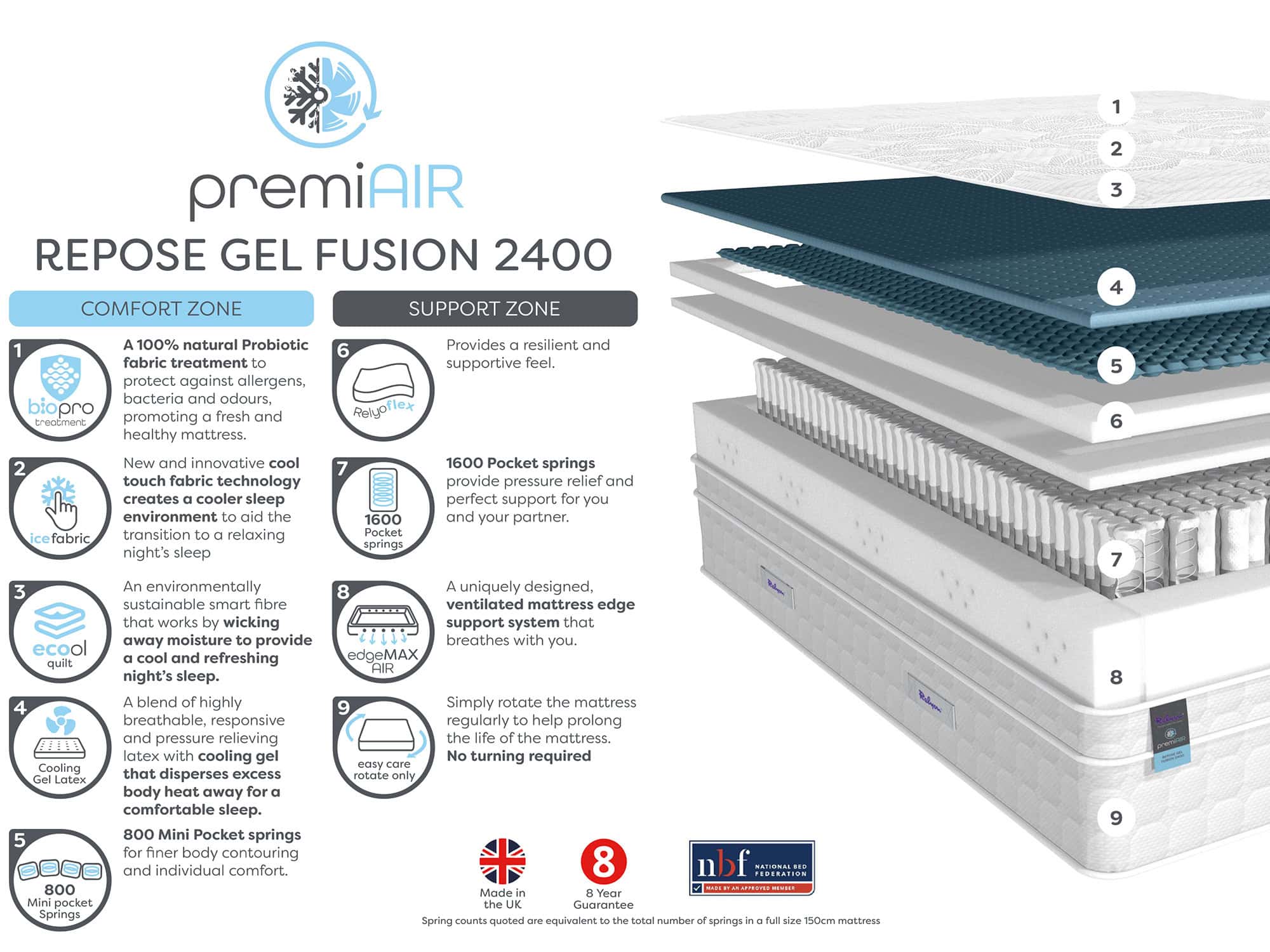 Relyon Gel Fusion 2400 4