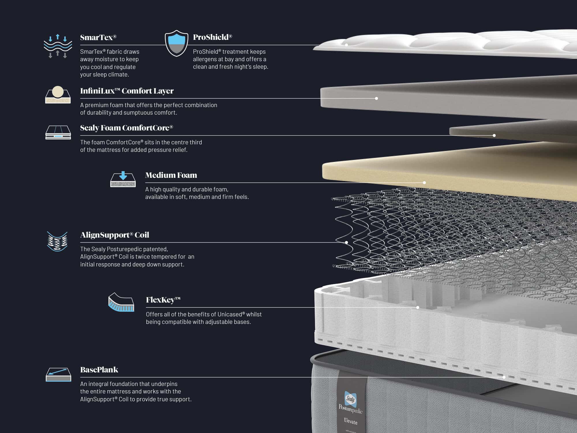 Sealy Elevate SPENCER FLEX Mattress 6