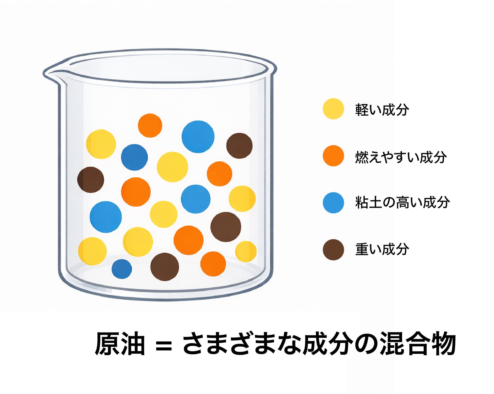 原油は軽い成分から重い成分まで混ざった混合物