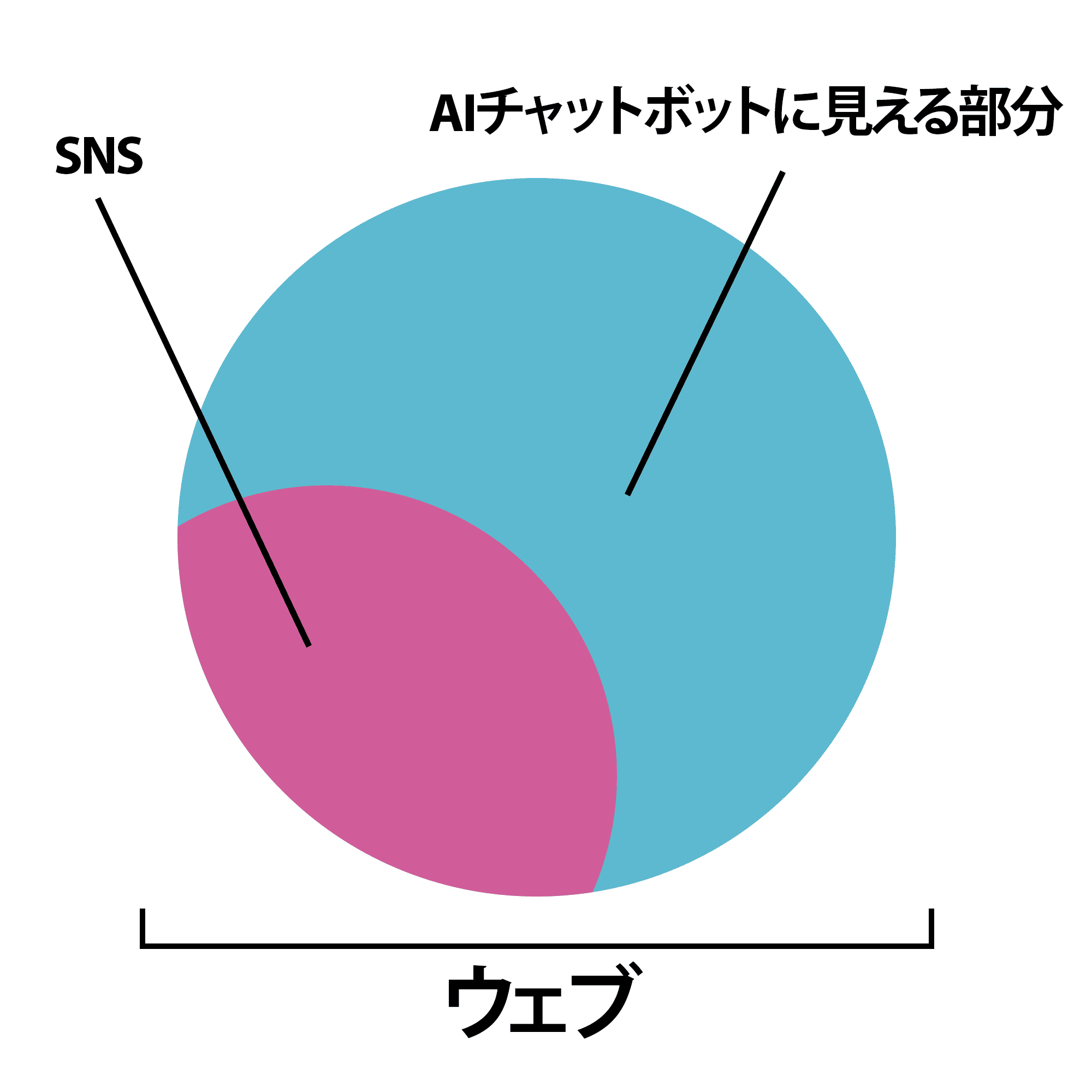 SNSがウェブの中に存在するが、AIチャットボットに見えないことを示すグラフ