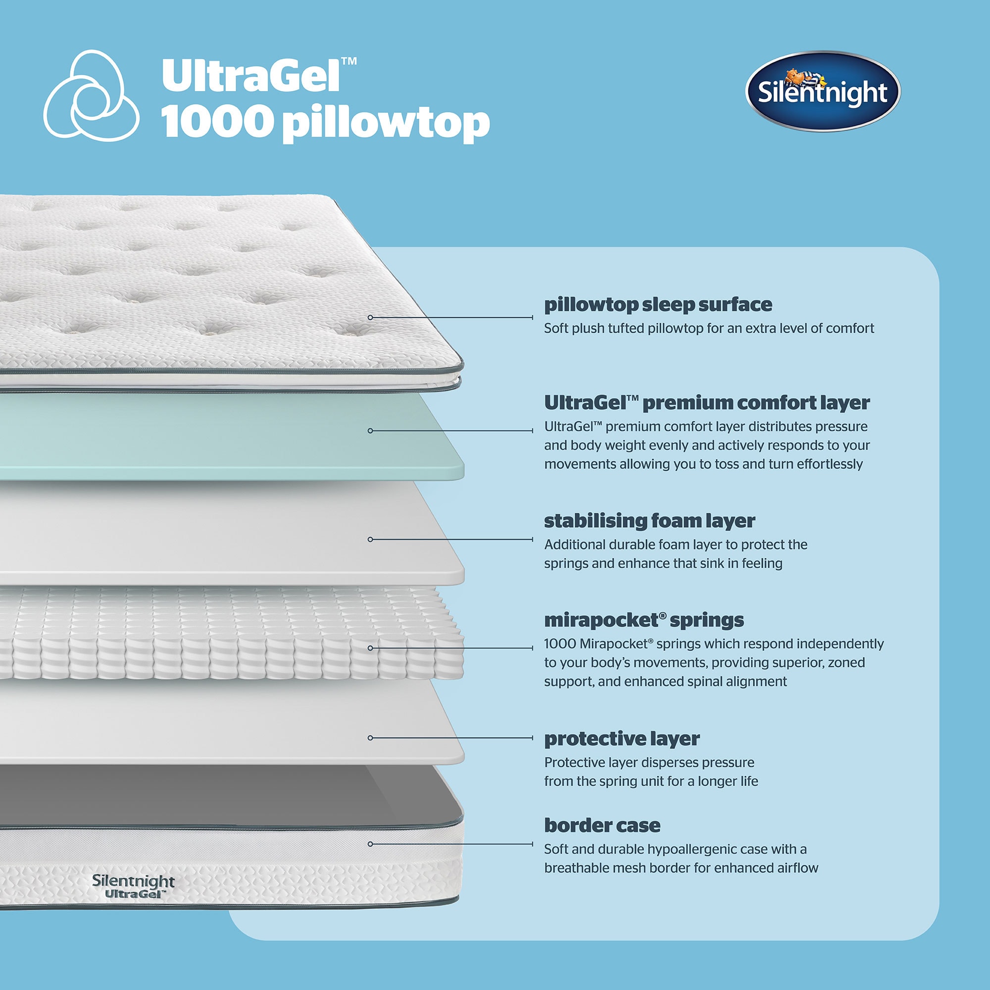 Silentnight UltraGel 1000 pillowtop Mattress 7