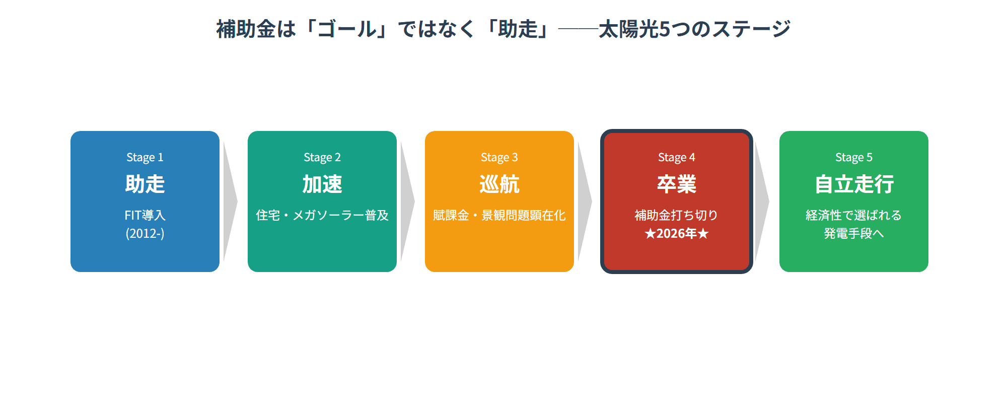 補助金は「ゴール」ではなく「助走」──太陽光5つのステージ