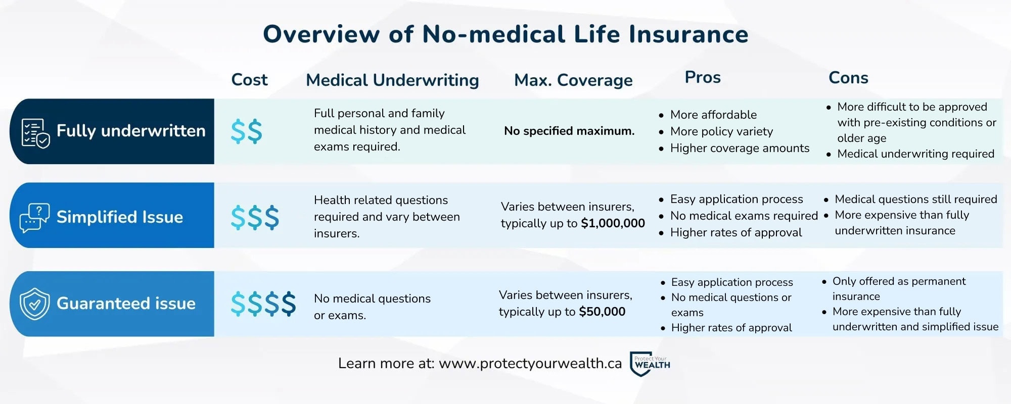 Overview of No-medical Overview of No-medical Life Insurance