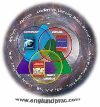 Intersecting circles for organizational performance